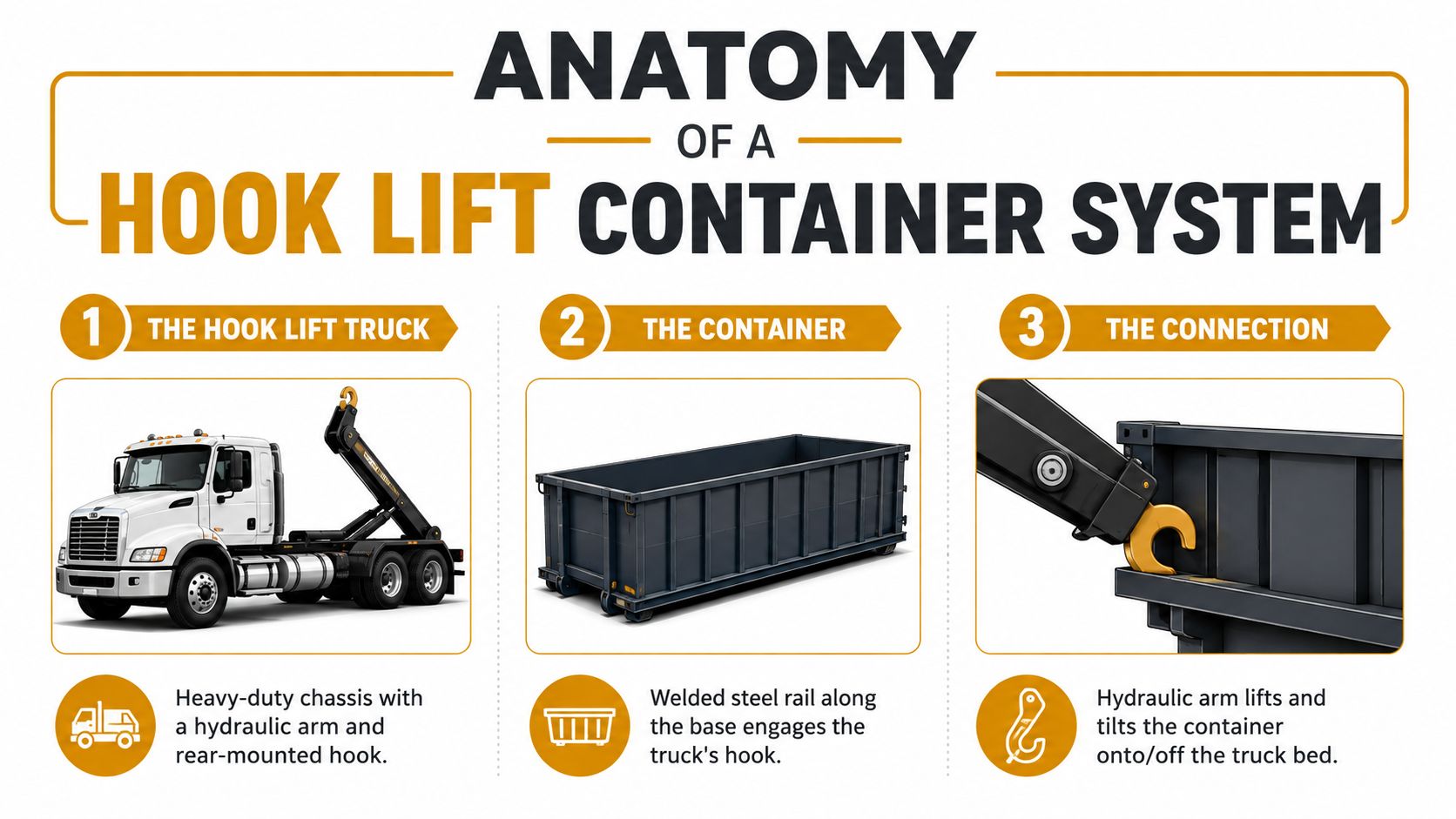 An infographic detailing the anatomy of a hook lift container system including truck, container, and hook connection.