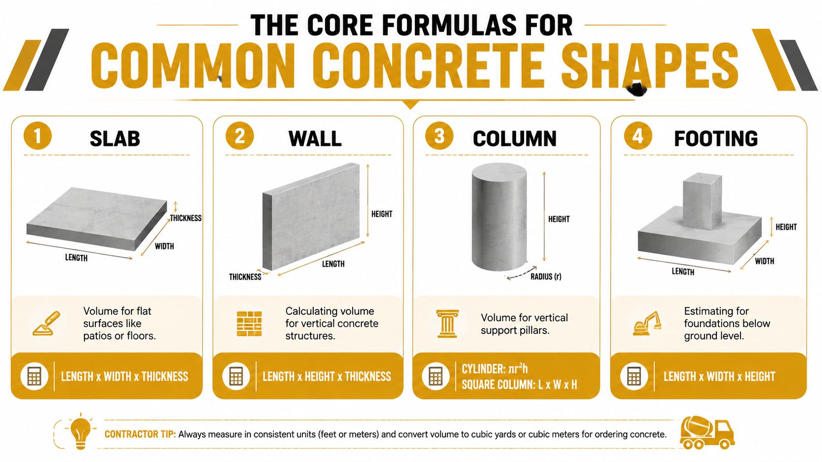 An infographic illustrating the core formulas for calculating concrete volume for common shapes like slabs, walls, columns, and footings.