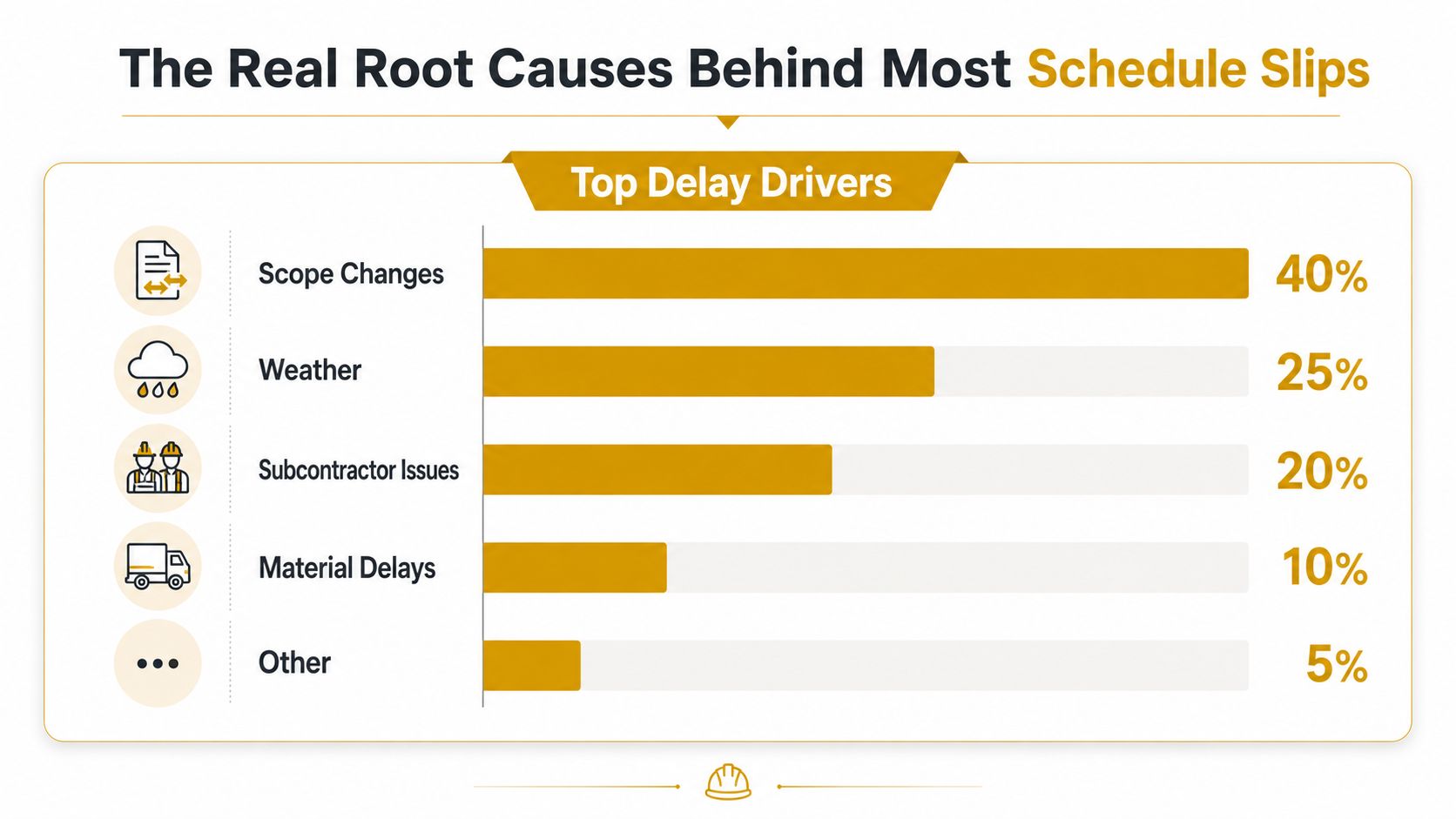 A horizontal bar chart showing the top five root causes of construction project schedule slips with percentages.