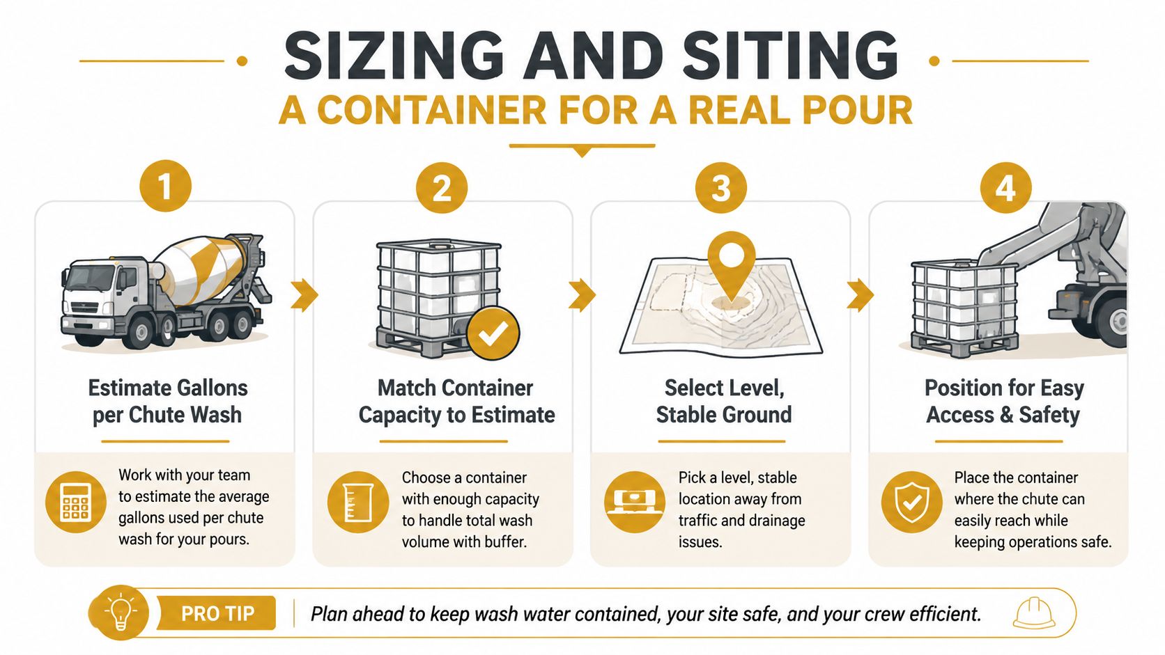 An infographic showing four steps for sizing and siting a concrete chute wash water container on-site.