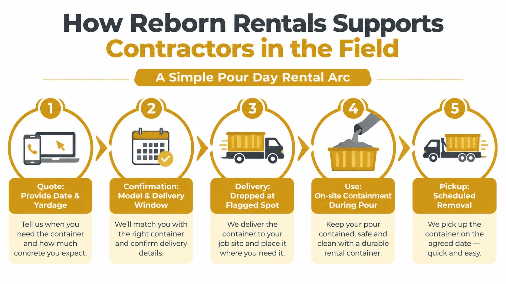 A five-step infographic explaining how Reborn Rentals supports contractors with concrete container rental and removal services.
