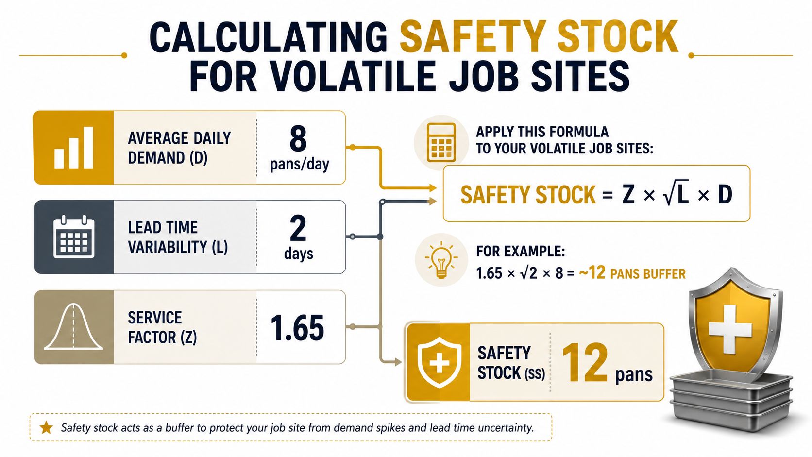 An infographic detailing the safety stock calculation formula for volatile job sites with an example calculation.