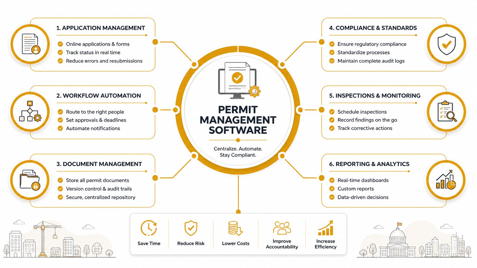 An infographic showing the core features and benefits of digital permit management software for organizations.