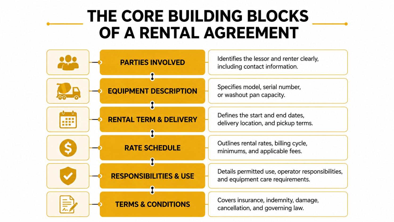 An infographic titled The Core Building Blocks of a Rental Agreement listing six essential contract sections.