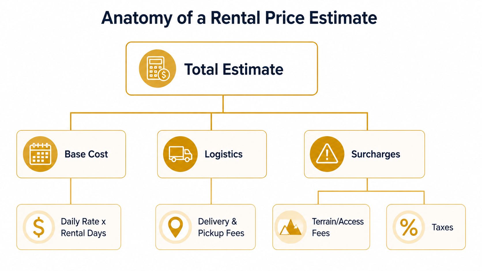A diagram explaining the components of a rental price estimate including base cost, logistics, and surcharges.