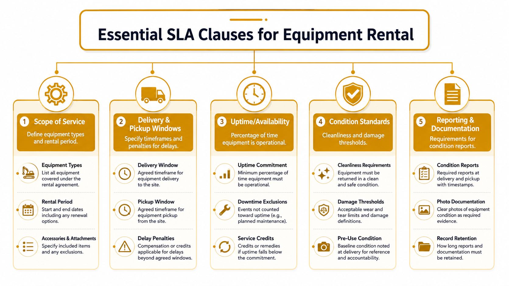 A flowchart infographic detailing five essential service level agreement clauses for equipment rental contracts.