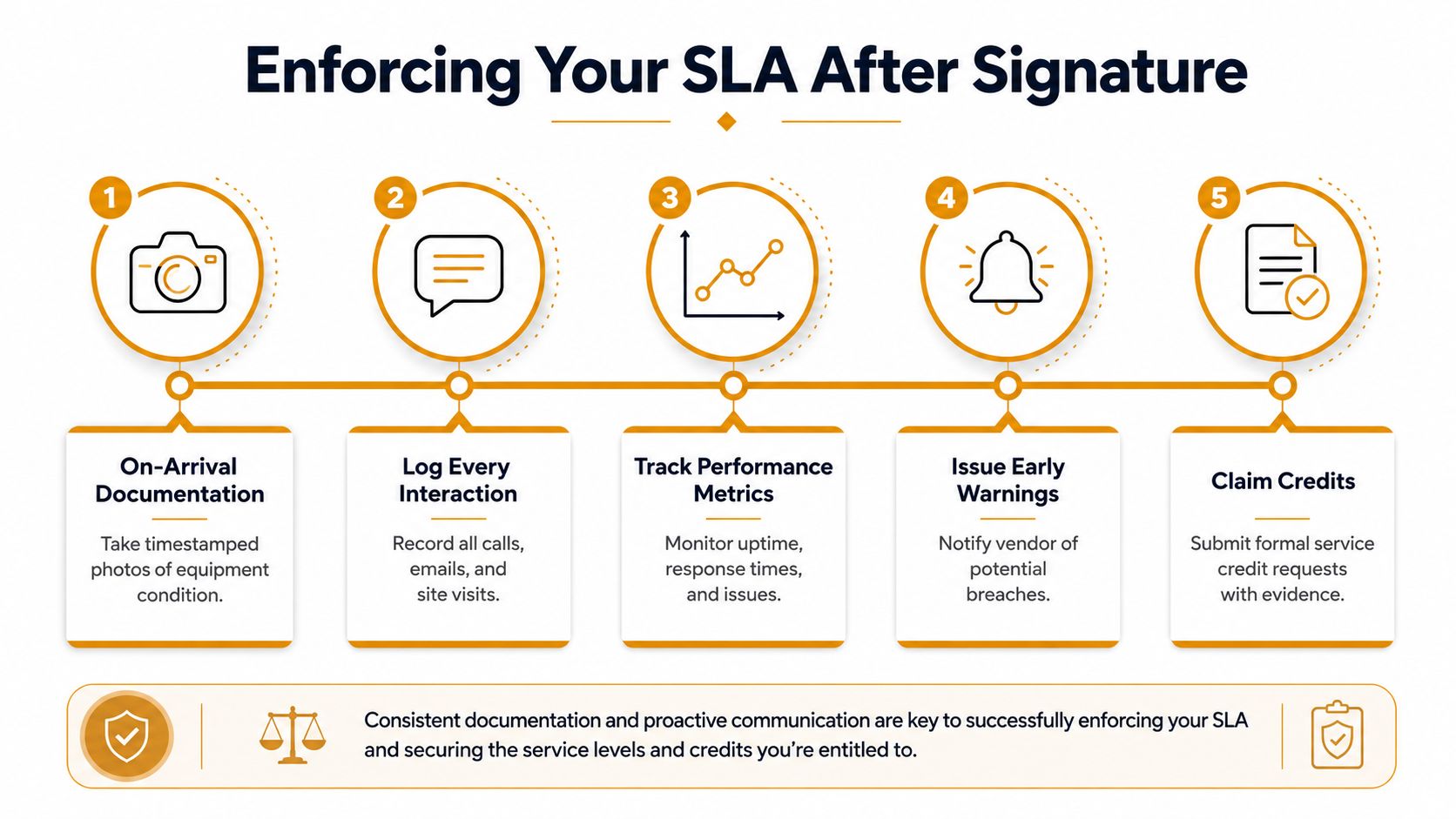 An infographic titled Enforcing Your SLA After Signature, illustrating five steps to manage service level agreements effectively.
