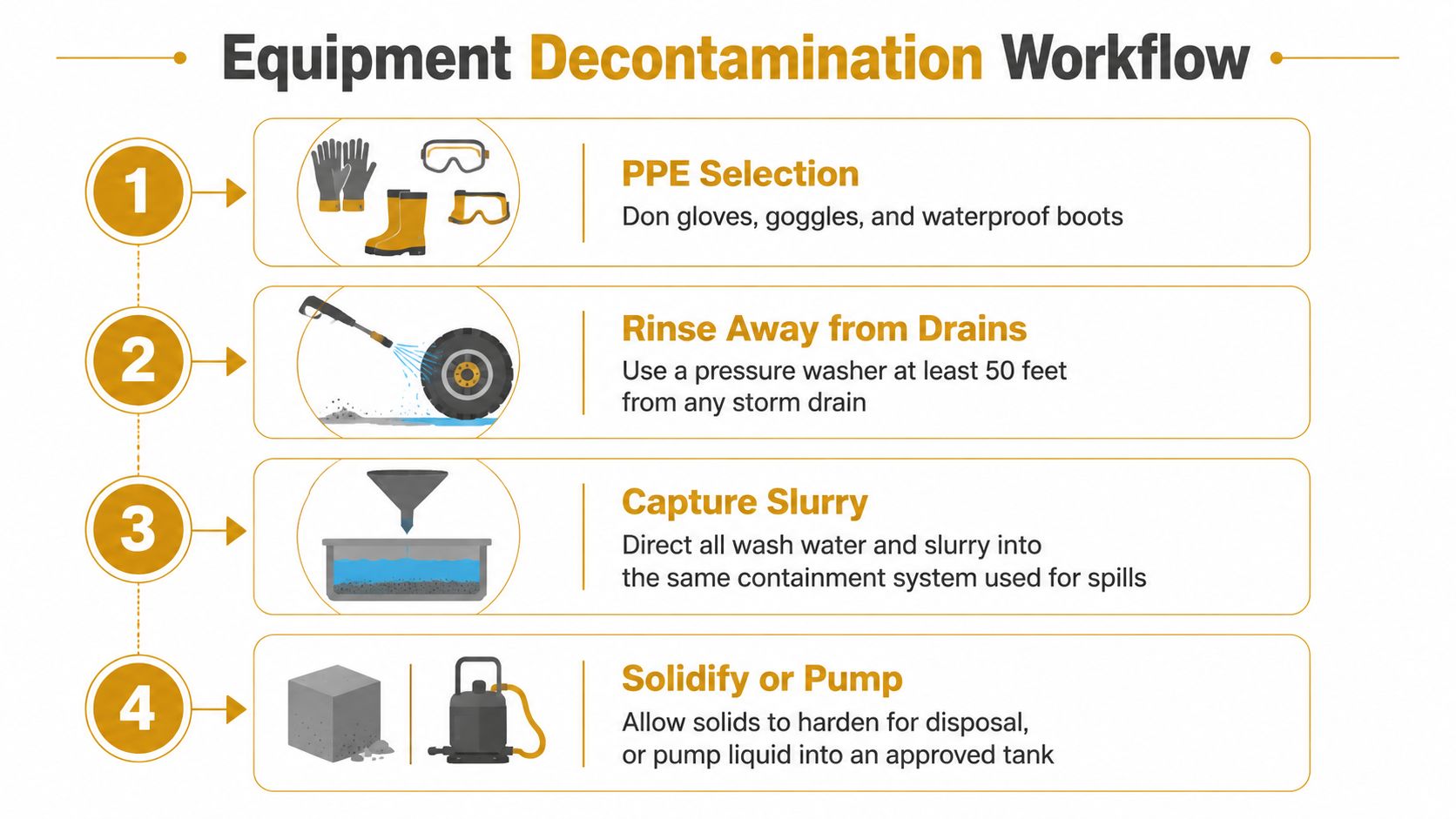 A four-step infographic illustrating the professional procedure for decontaminating industrial equipment safely and effectively.