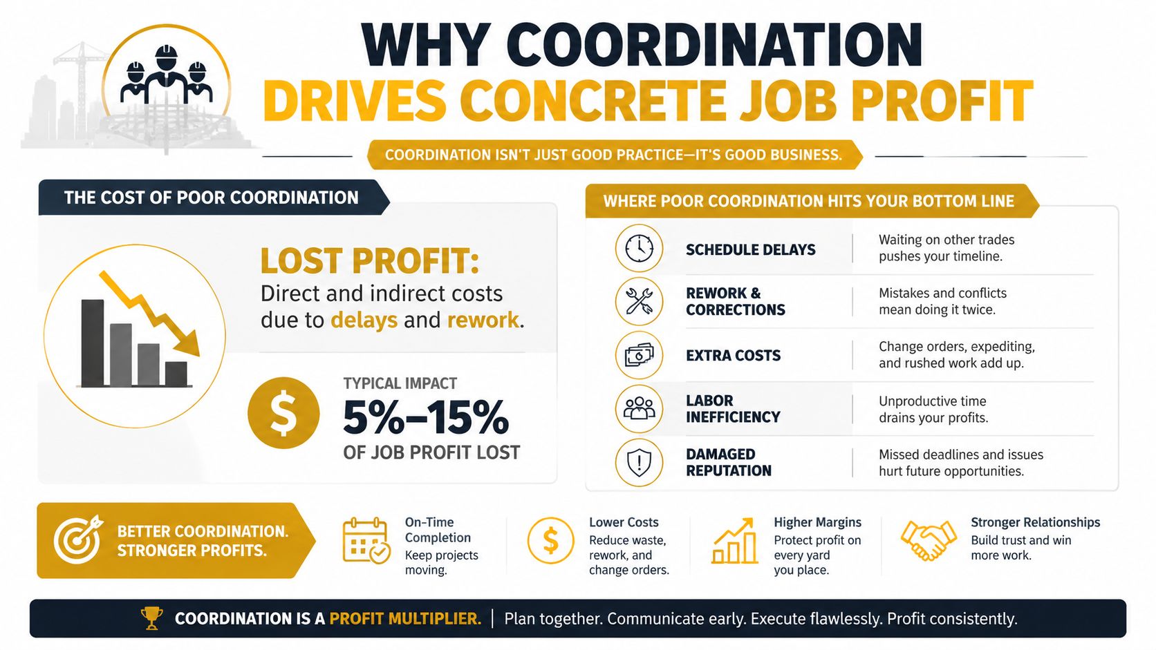 An infographic detailing how improved job site coordination helps construction teams reduce costs and increase project profit.