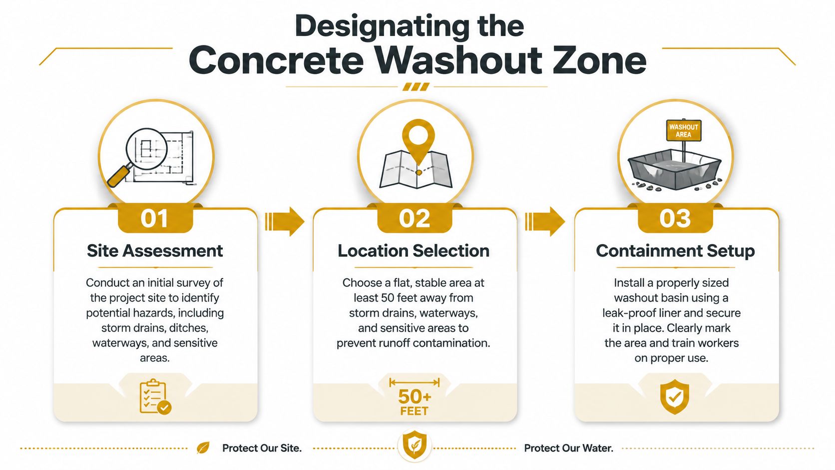 An infographic showing three steps to establish a concrete washout zone for environmental construction site safety.