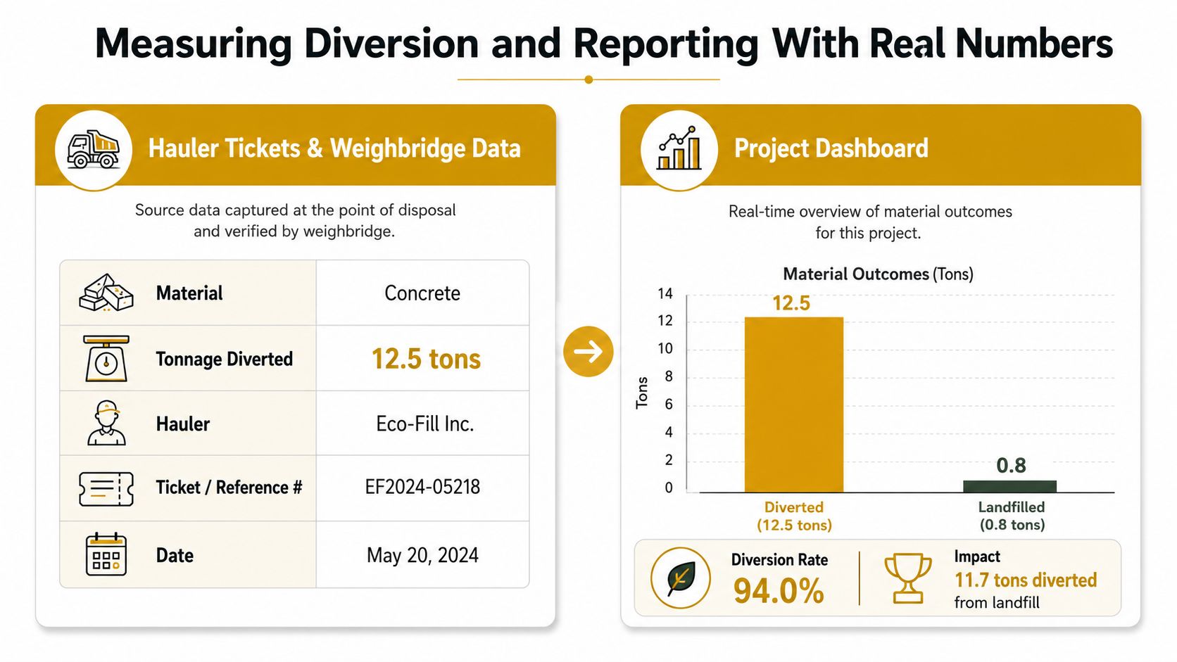 A diagram illustrating waste diversion metrics with a hauler data table and a project outcomes dashboard.