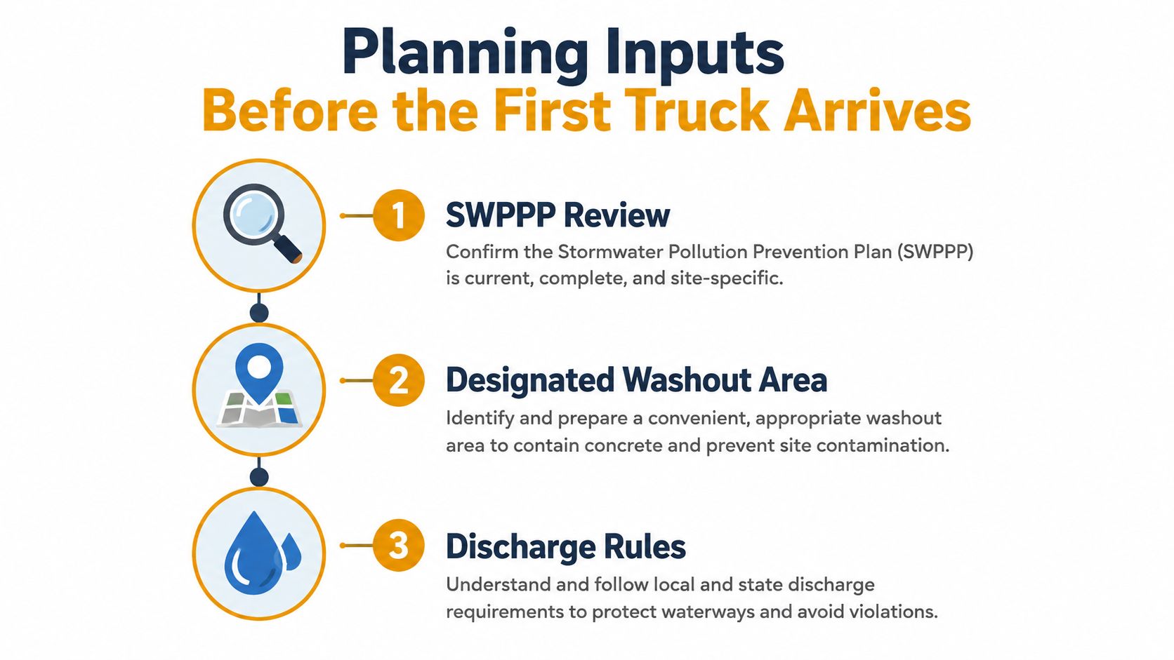 A checklist infographic titled Planning Inputs Before the First Truck Arrives, detailing three construction site preparation steps.