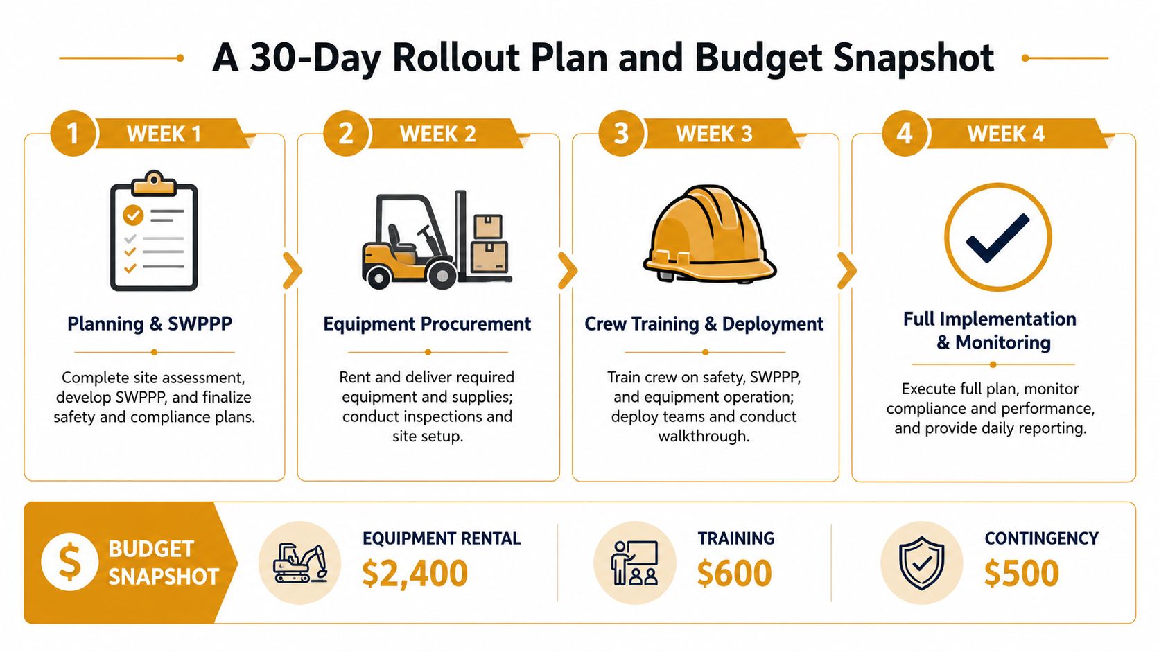 A 30-day rollout plan infographic detailing weekly construction project stages and a corresponding budget breakdown.