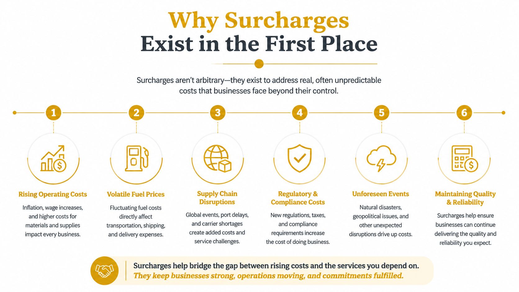 An infographic explaining six key reasons why businesses implement surcharges to manage rising operational and external costs.
