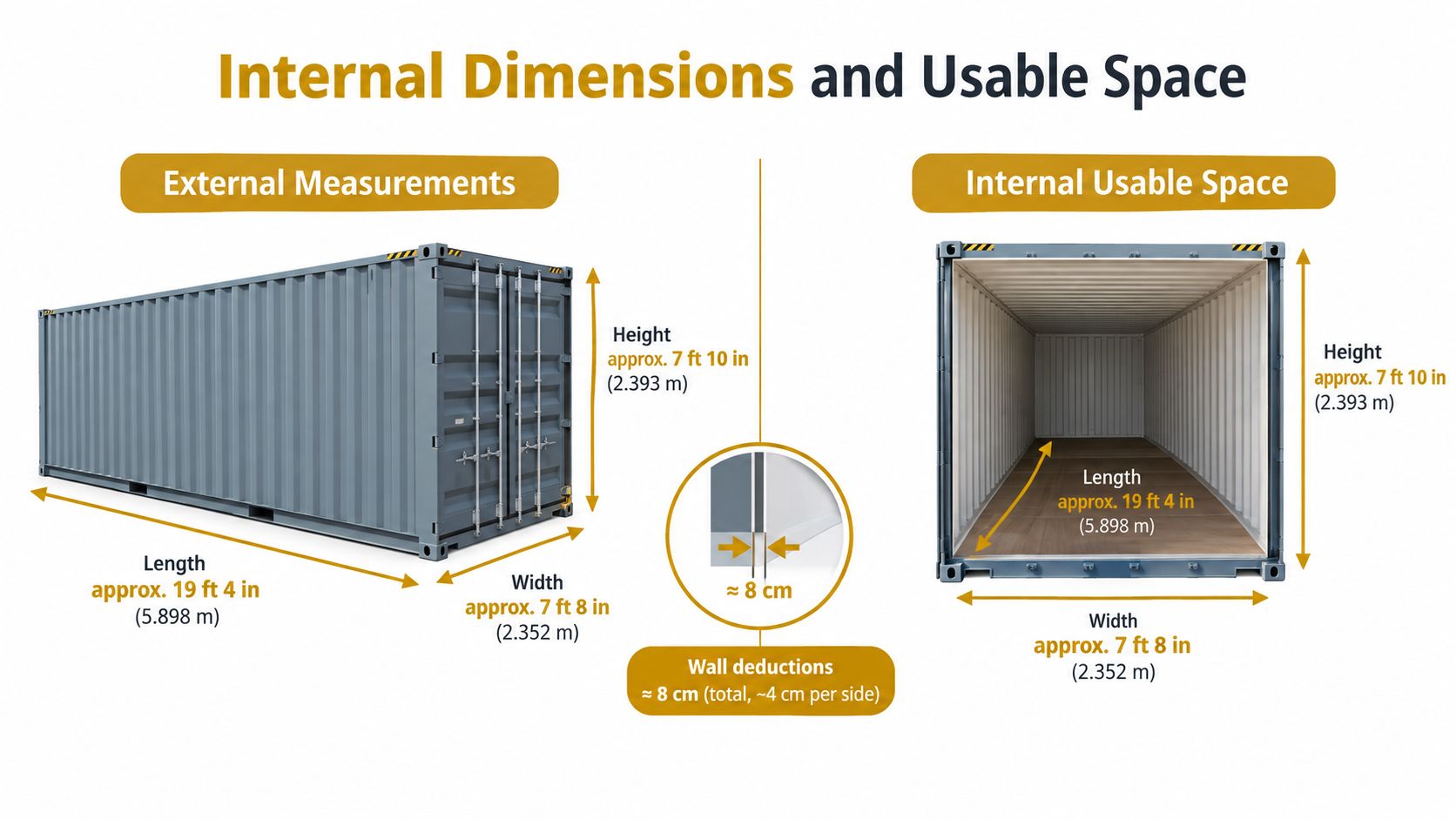 An infographic showing the internal dimensions and external measurements of a 20-foot shipping container in feet and meters.