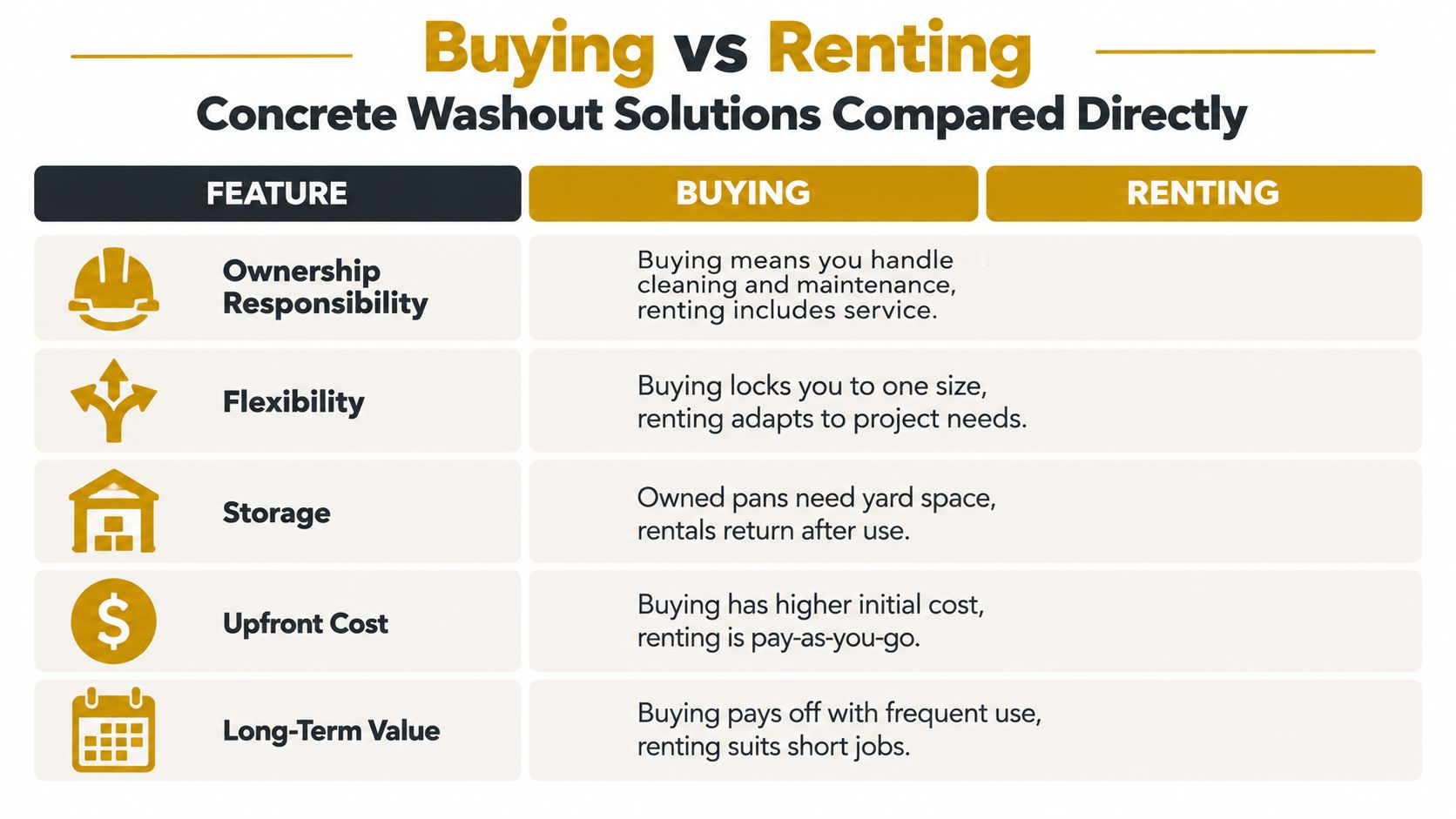 A comparison table outlining the key differences between buying and renting concrete washout solutions for construction projects.