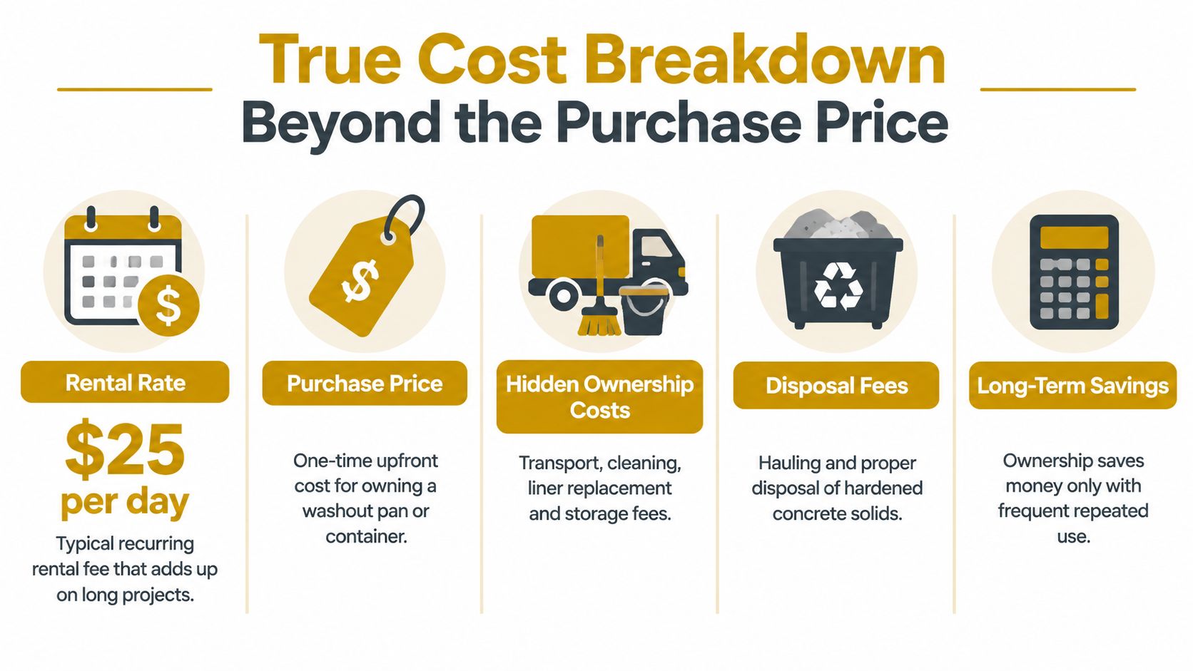 An infographic showing a breakdown of concrete washout costs, comparing rental fees, purchase prices, and hidden ownership expenses.
