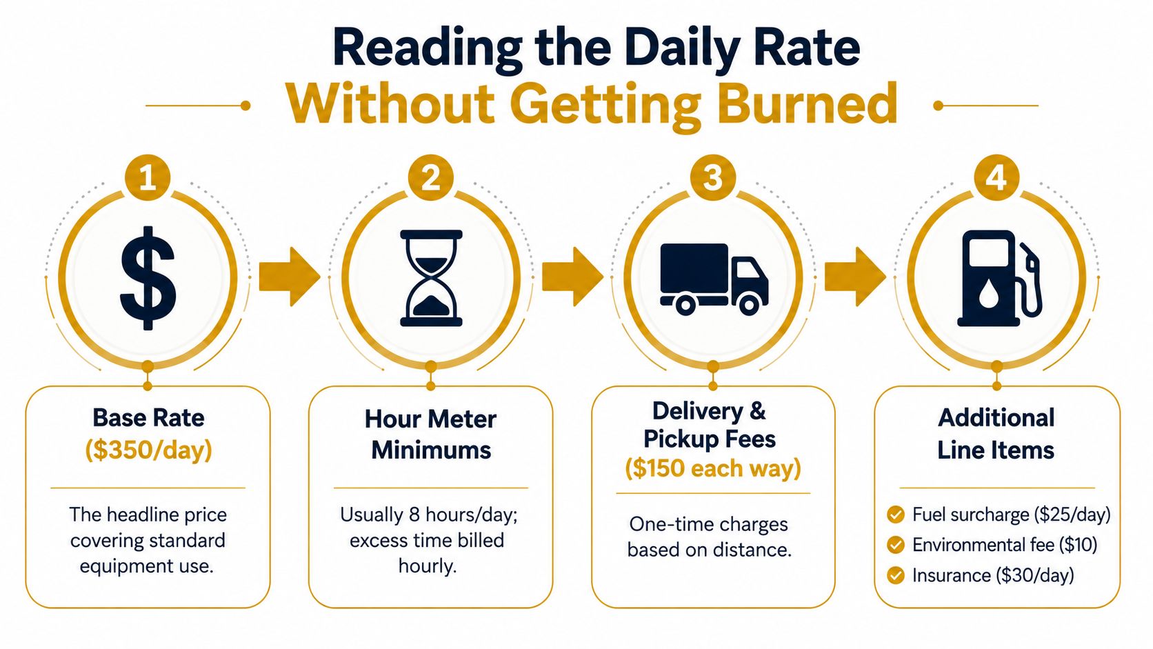 An infographic titled Reading the Daily Rate explaining four key cost factors in equipment rentals including fees.