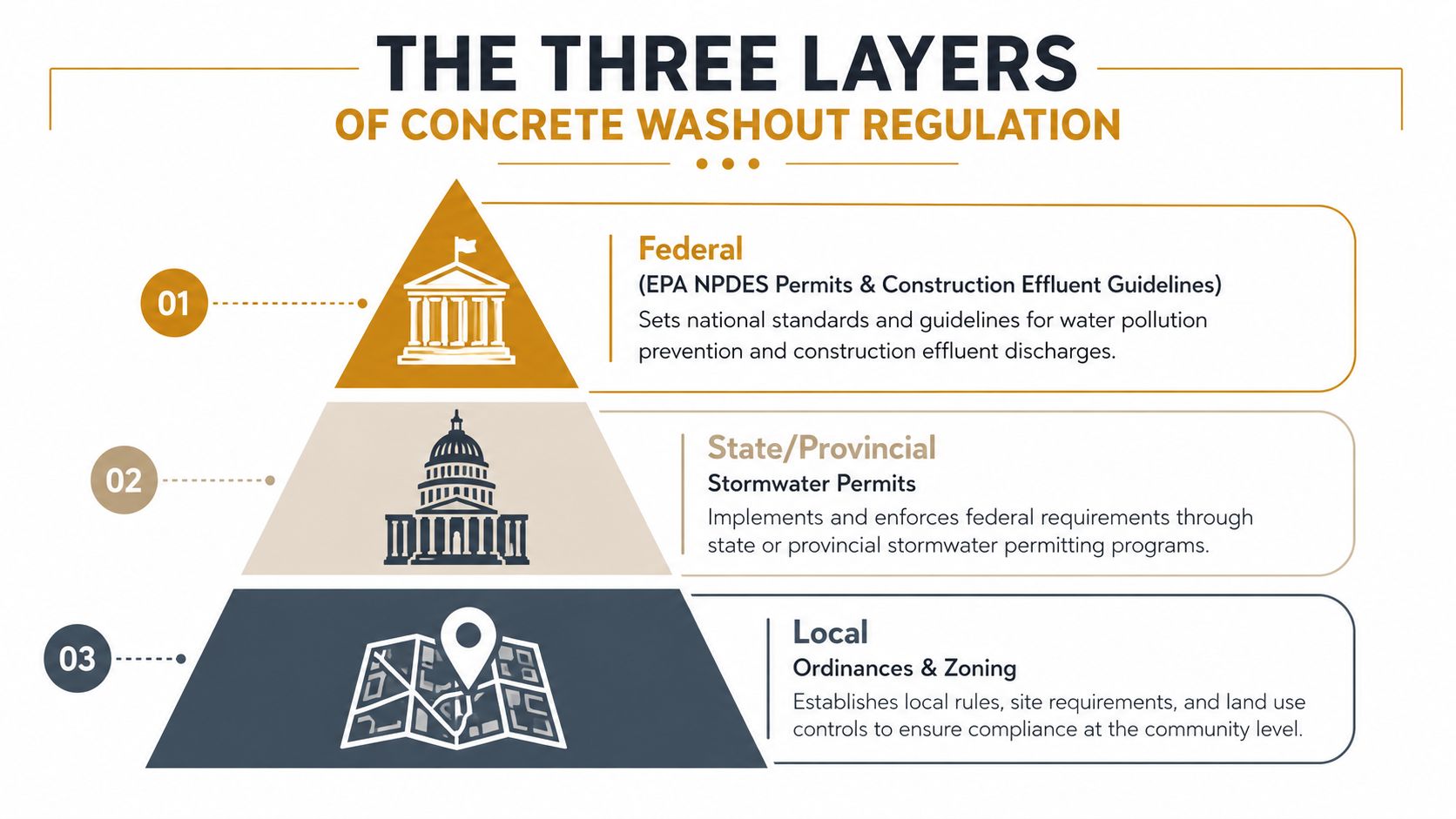 A hierarchical pyramid graphic illustrating the three layers of concrete washout regulation from federal to local levels.