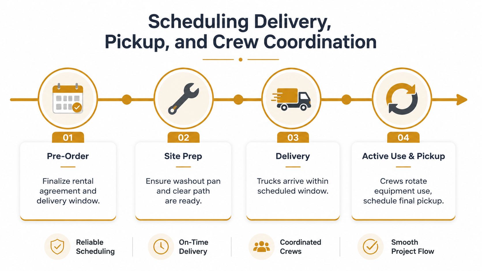A workflow diagram showing four steps for construction site rental scheduling, delivery, site preparation, and equipment pickup.