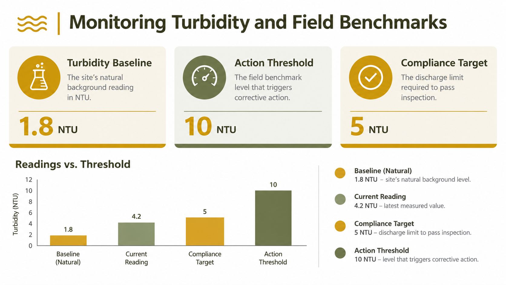 An infographic displaying water quality turbidity monitoring, including baseline, current reading, compliance target, and action threshold levels.