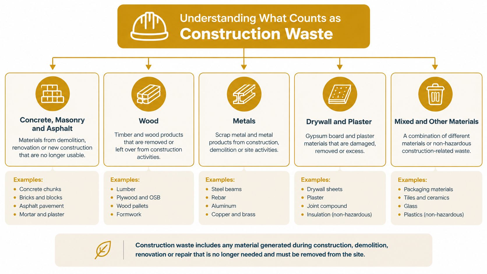 An infographic titled Understanding What Counts as Construction Waste, categorized into concrete, wood, metal, drywall, and mixed materials.