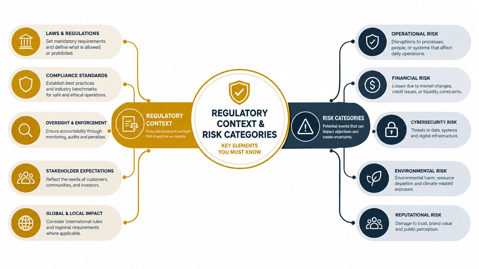 A diagram outlining regulatory context and risk categories as key elements for business operations and compliance.