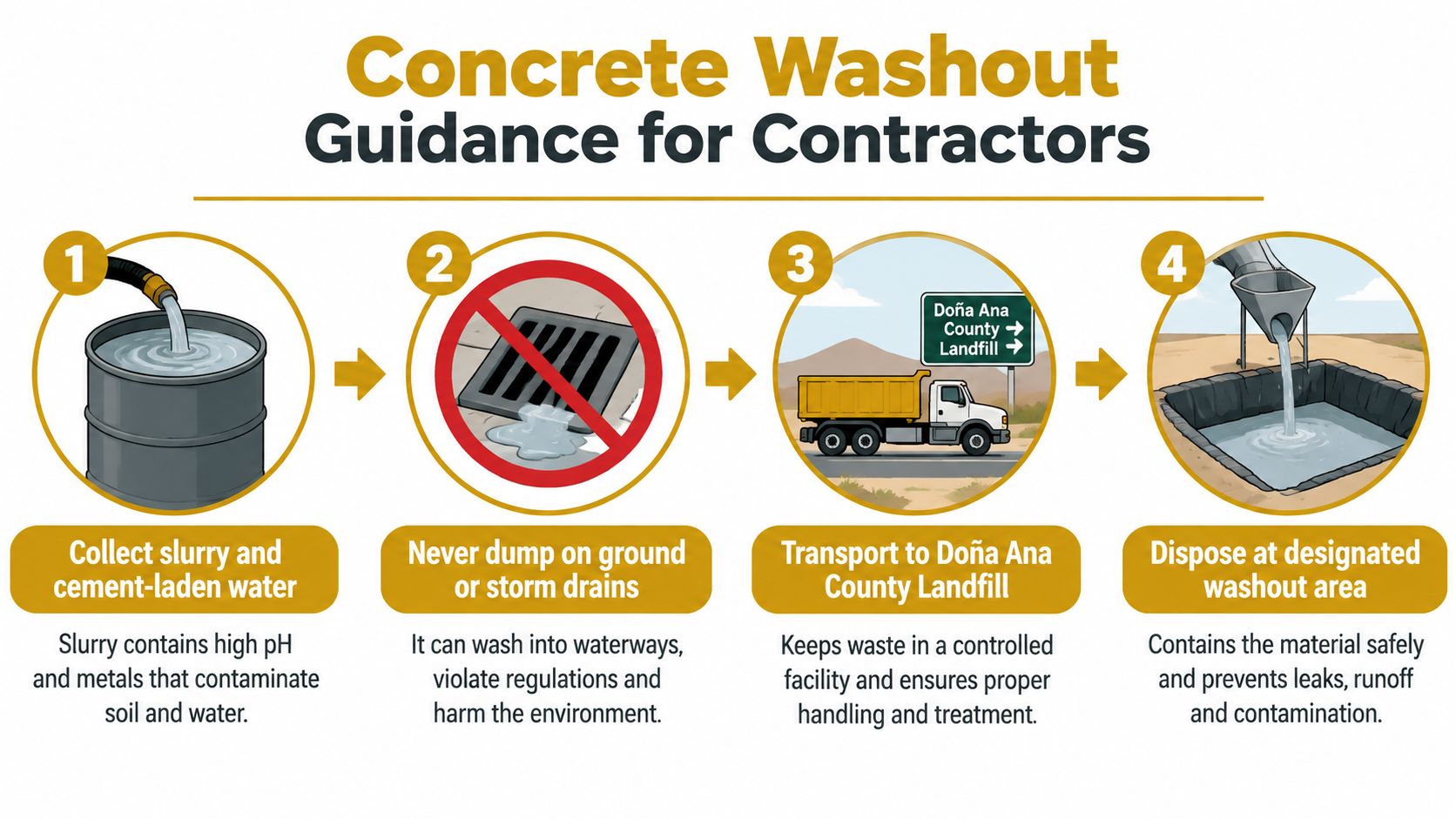 An infographic showing four steps for contractors to safely manage and dispose of concrete washout waste.