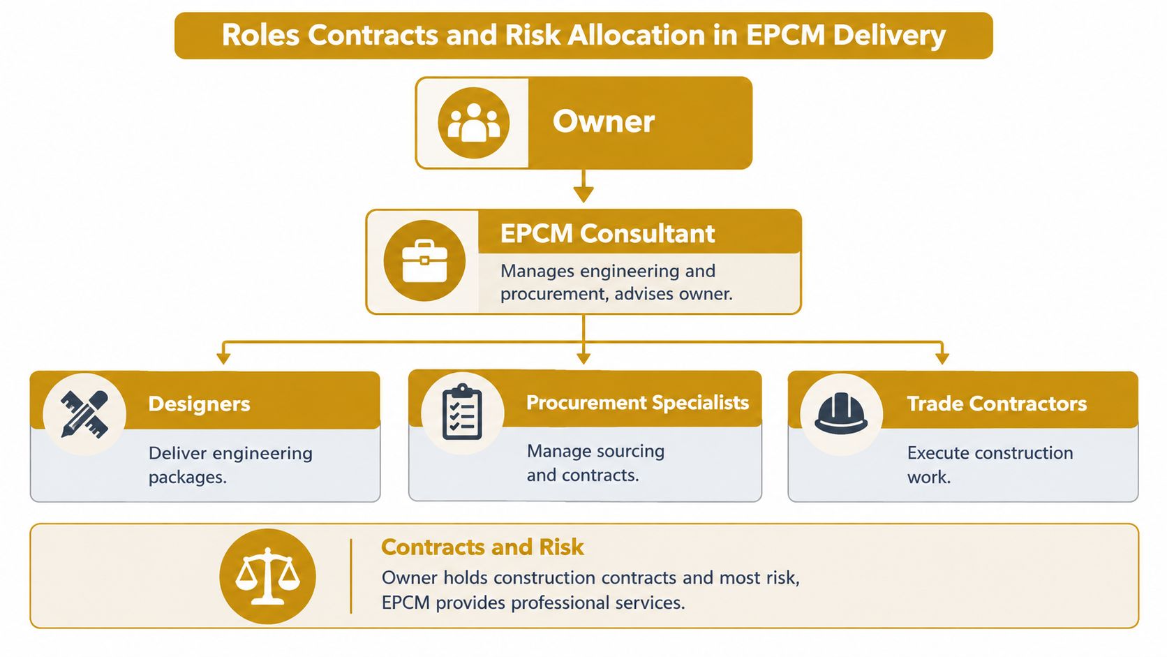 A diagram illustrating roles, contracts, and risk allocation in EPCM project delivery within construction management.