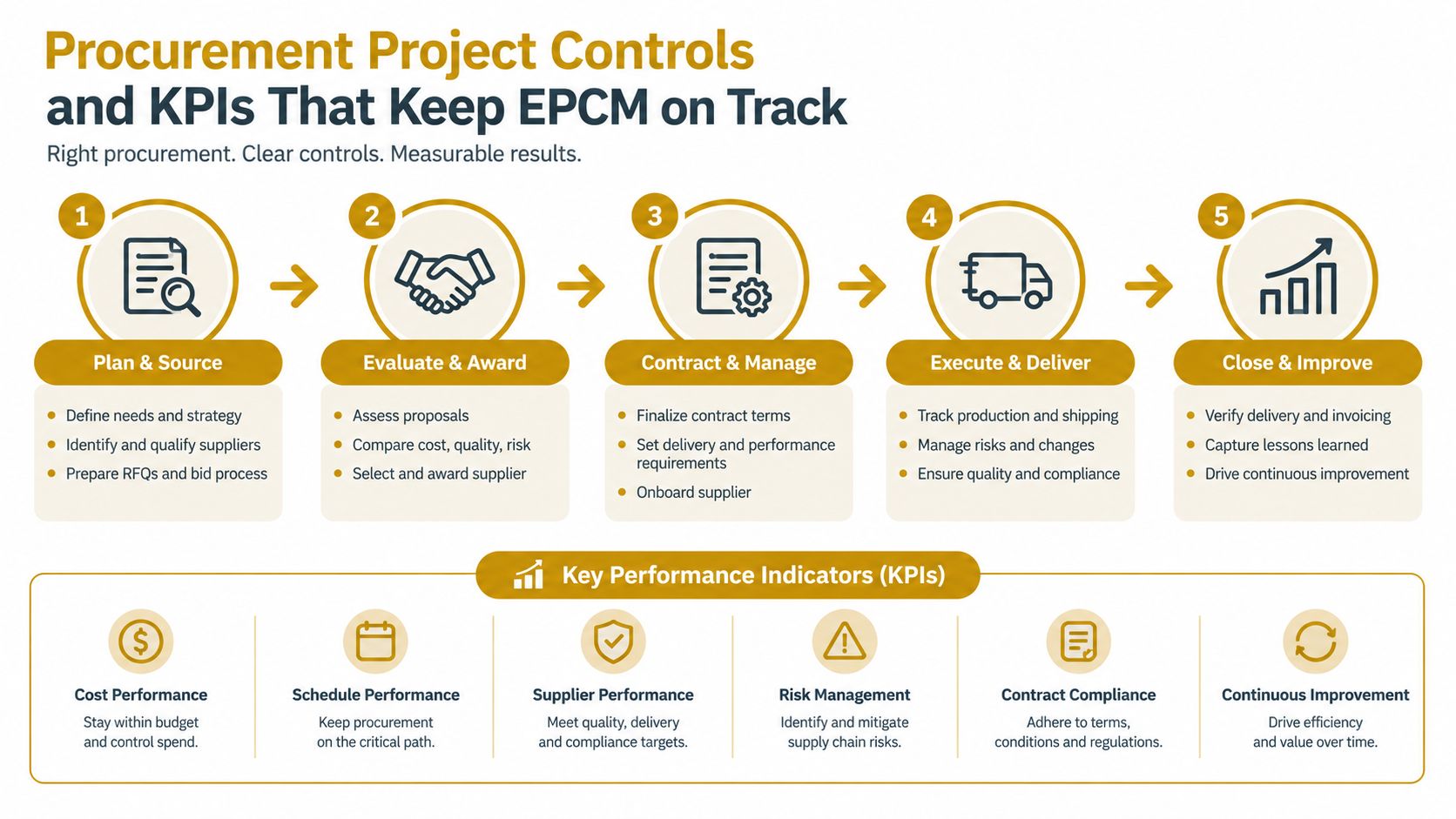 A diagram illustrating the five stages of EPCM project procurement and their associated key performance indicators.
