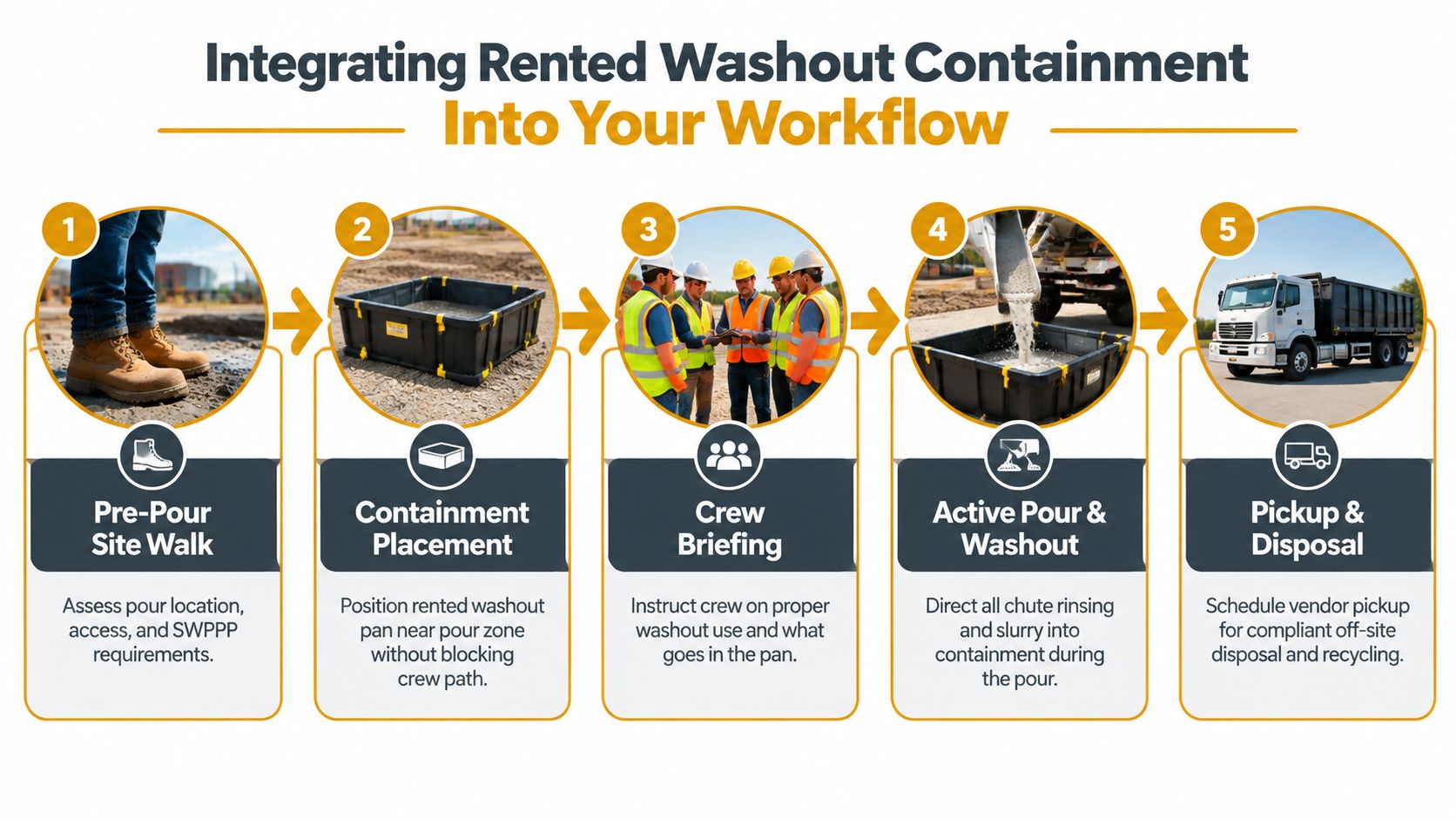 A five-step infographic showing the workflow for integrating rented concrete washout containment containers on construction sites.
