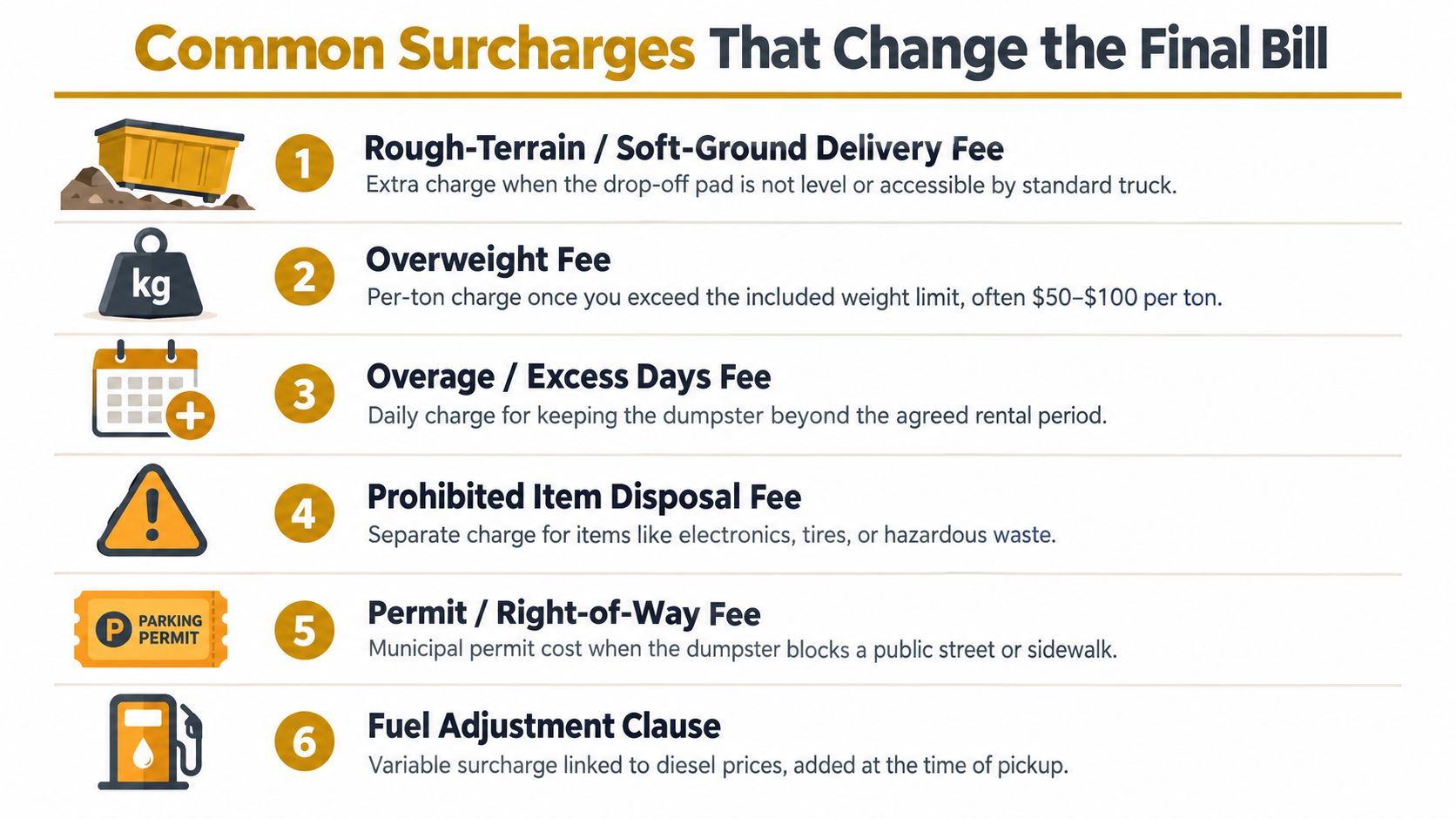 A list of six common surcharges that impact the final cost of a dumpster rental service.