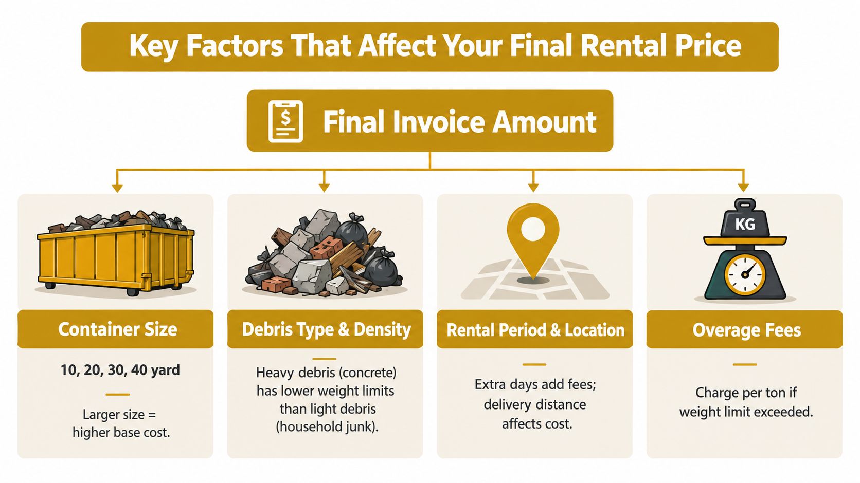 An infographic detailing the four key factors that influence the final rental price of a dumpster.