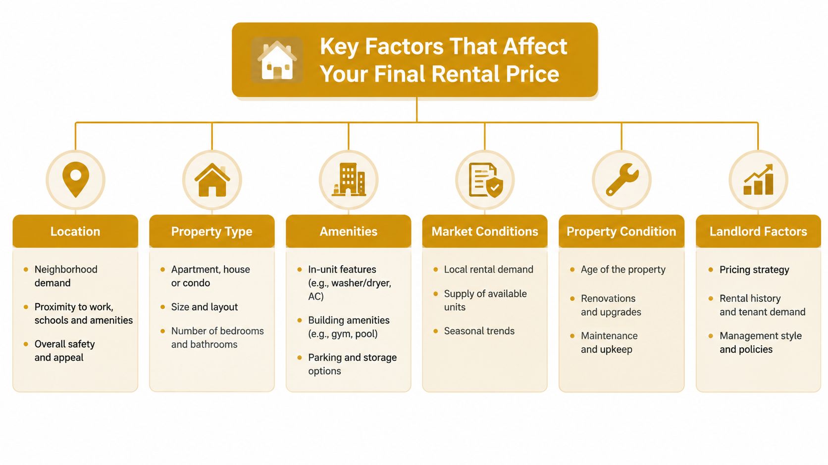 A flowchart showing the key factors that influence rental property prices, including location, amenities, and market conditions.