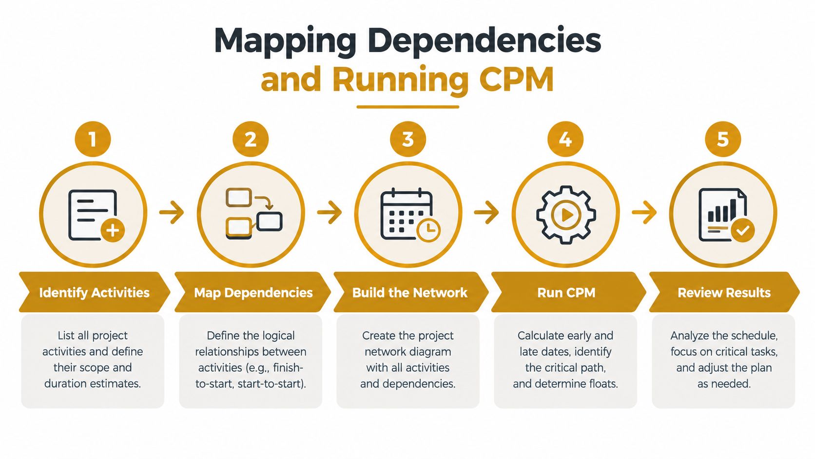 A five-step flowchart infographic explaining the process of mapping project dependencies and running the critical path method.