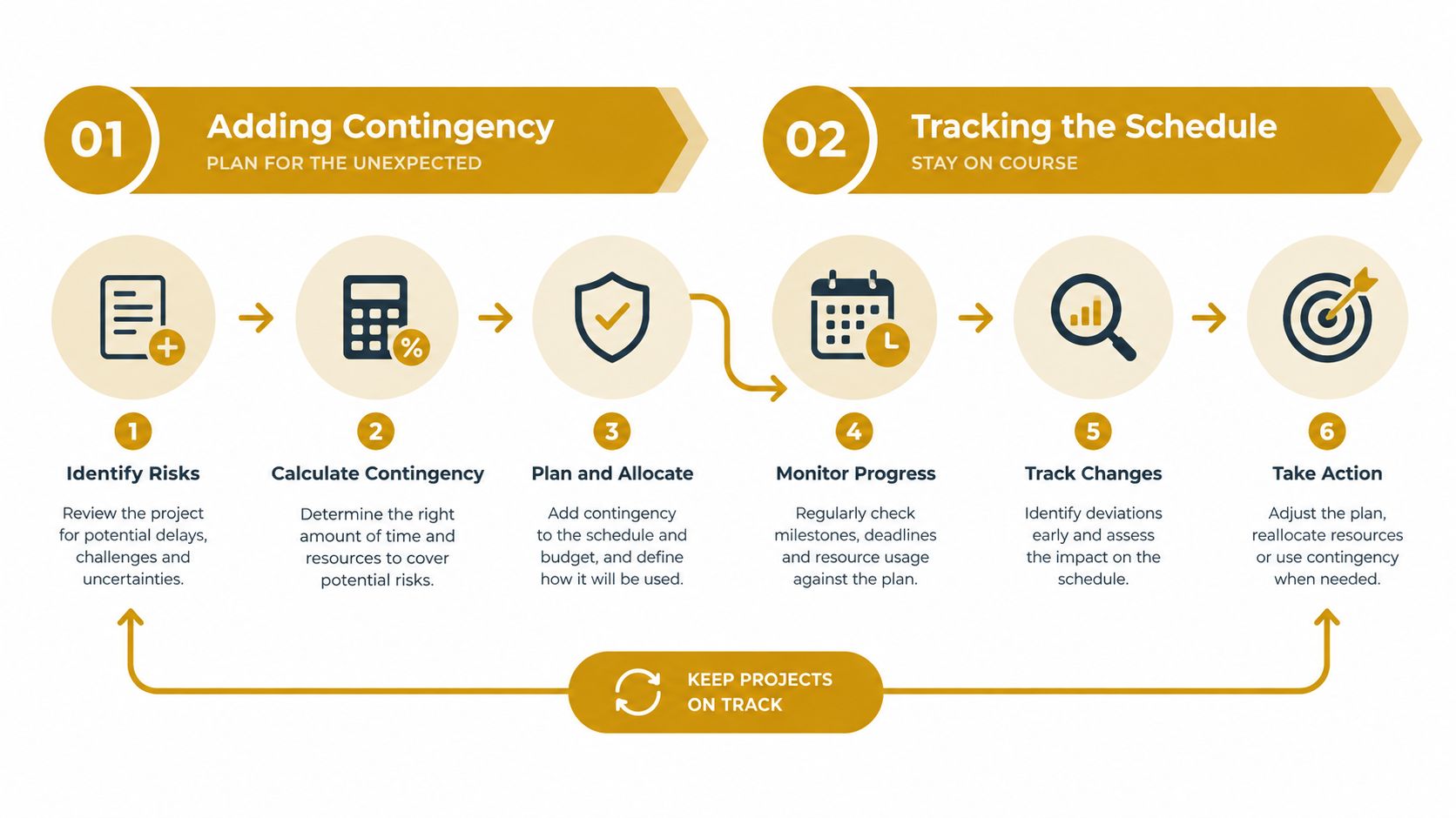 A six-step infographic guide showing project management contingency planning and schedule tracking processes.