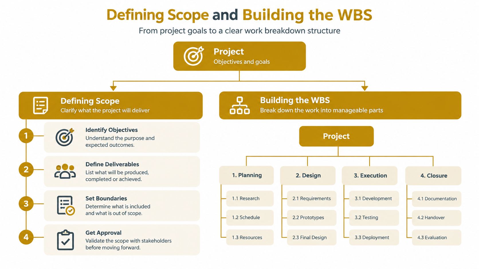 A diagram illustrating the two-step process of defining project scope and building a Work Breakdown Structure (WBS).