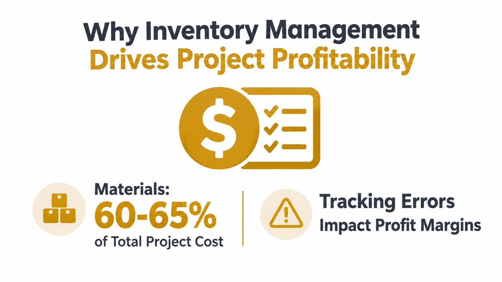 An infographic showing that inventory management is essential because material costs represent 60-65% of total project expenses.
