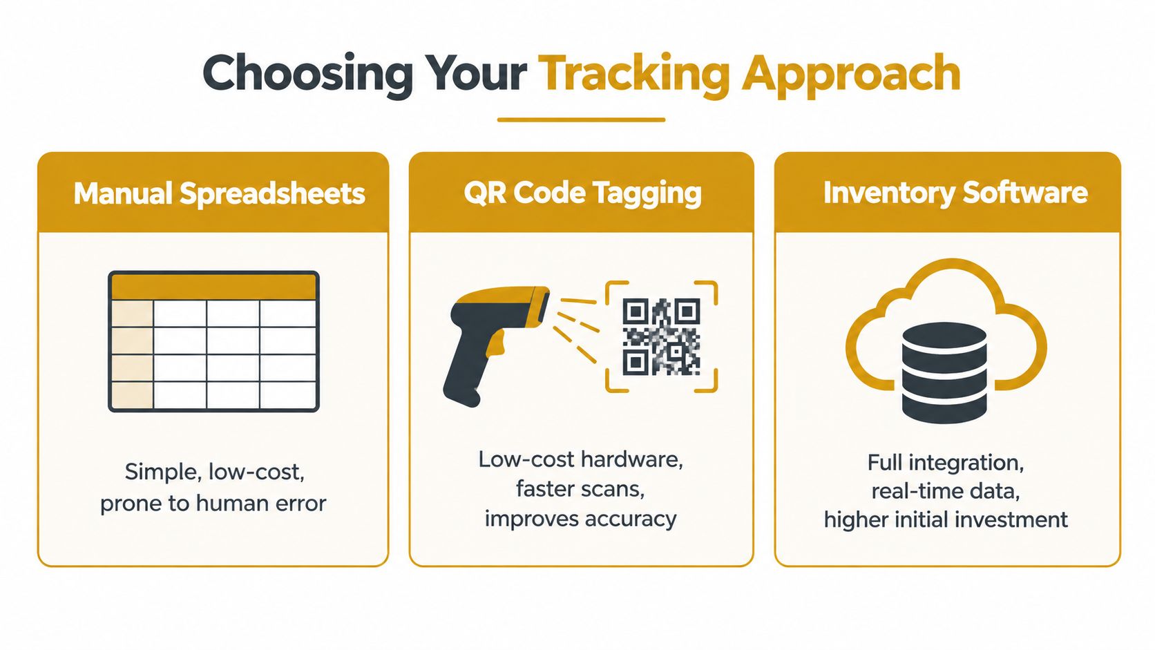 A diagram comparing three inventory tracking methods: manual spreadsheets, QR code tagging, and professional inventory management software.