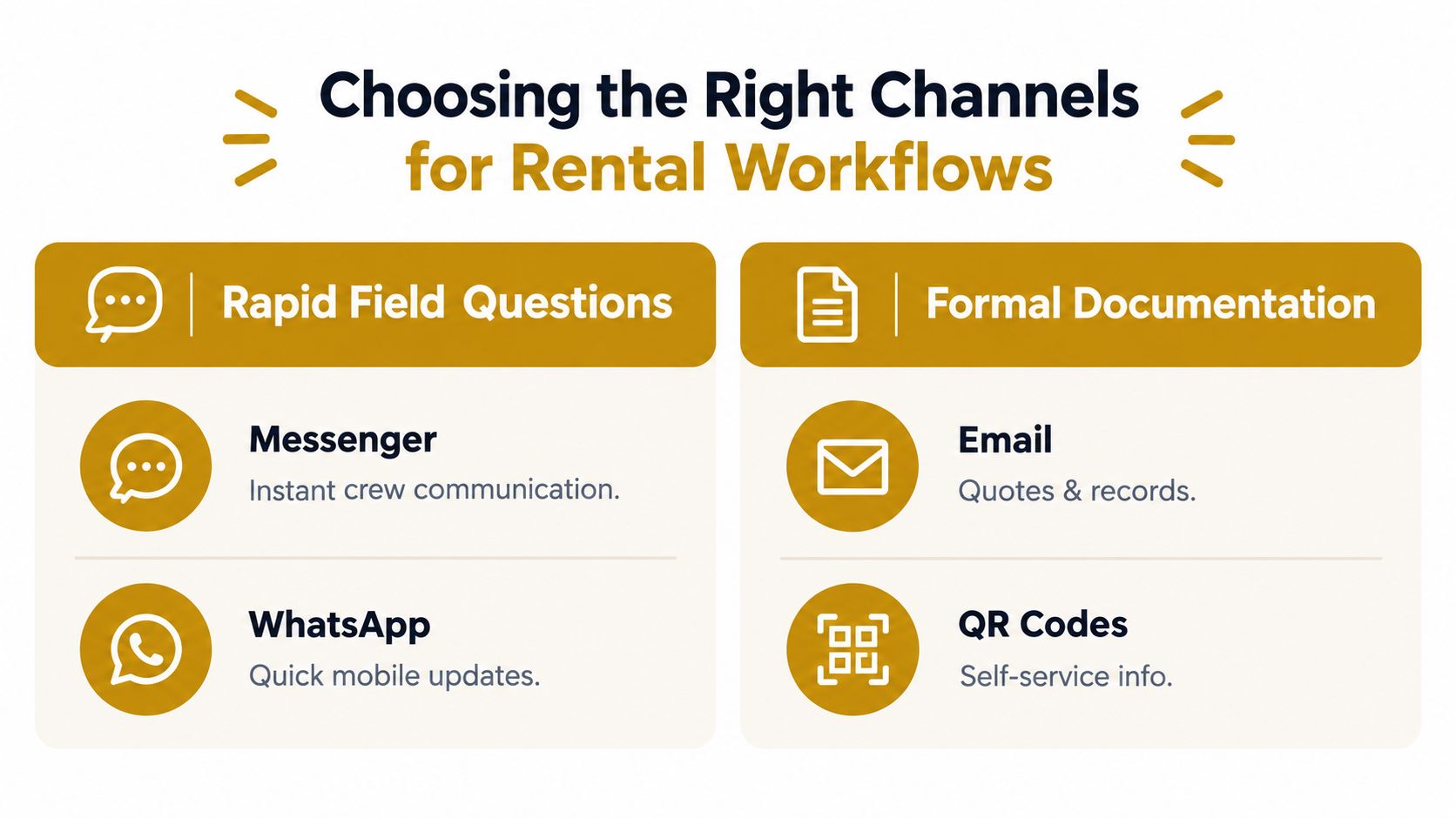 A chart illustrating optimal communication channels for rental workflows, categorized into Rapid Field Questions and Formal Documentation.