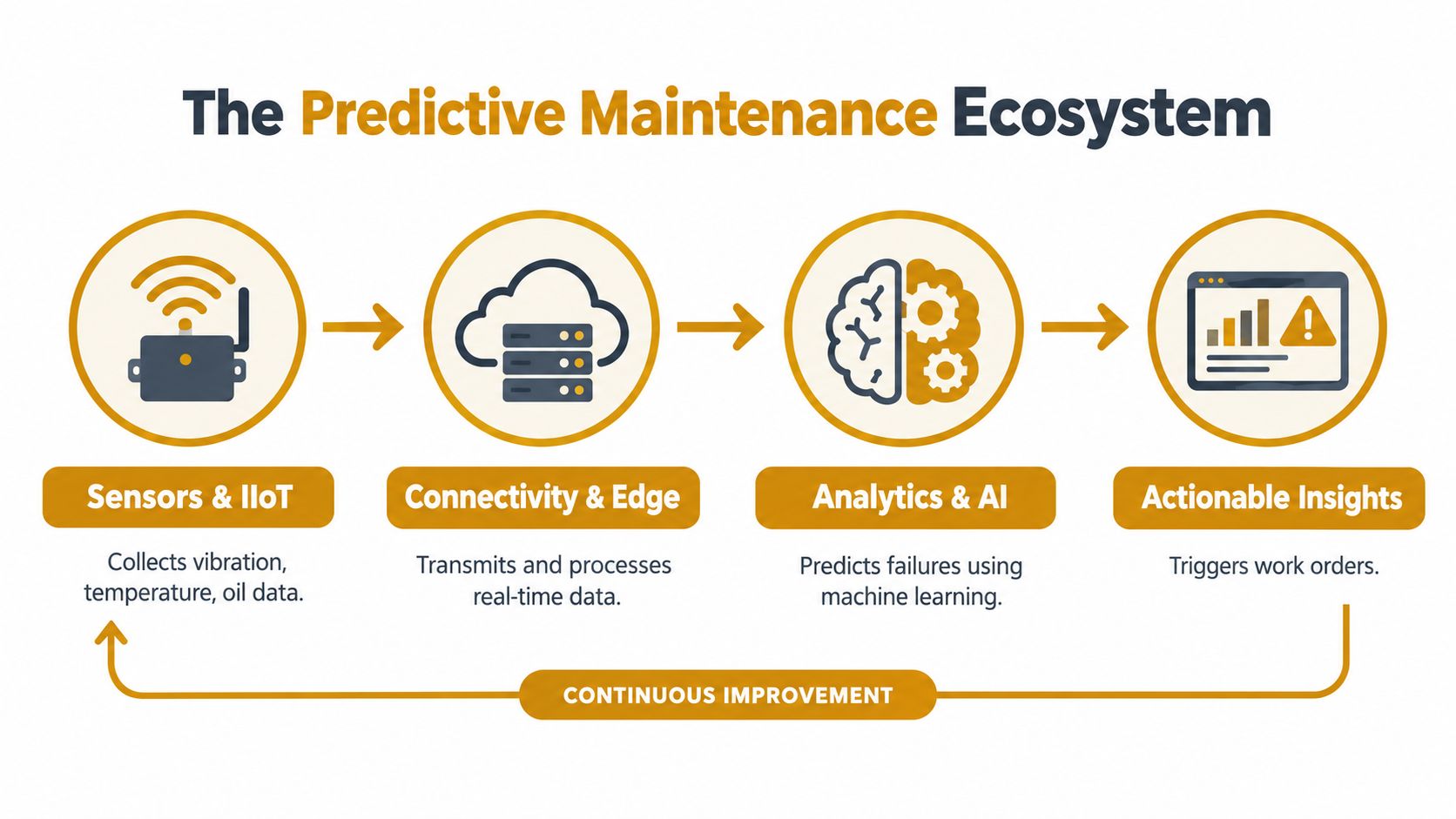 A diagram illustrating the predictive maintenance ecosystem, from data collection by sensors to actionable insights and improvements.