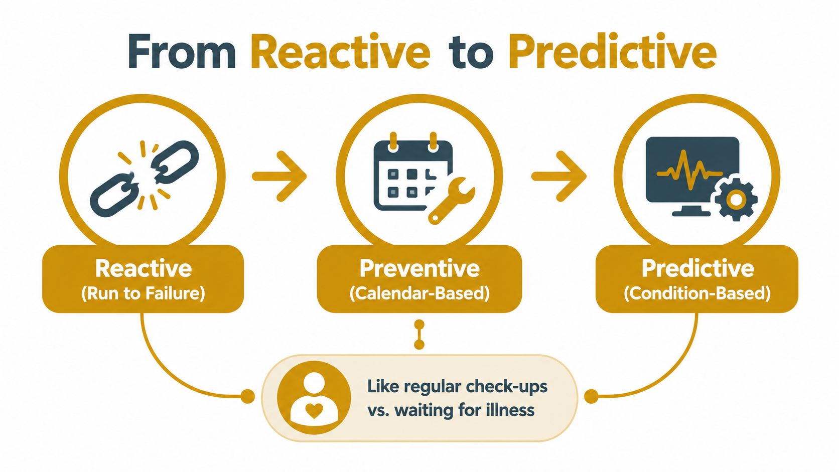 A diagram illustrating the evolution from reactive, to preventive, to predictive maintenance strategies for systems.