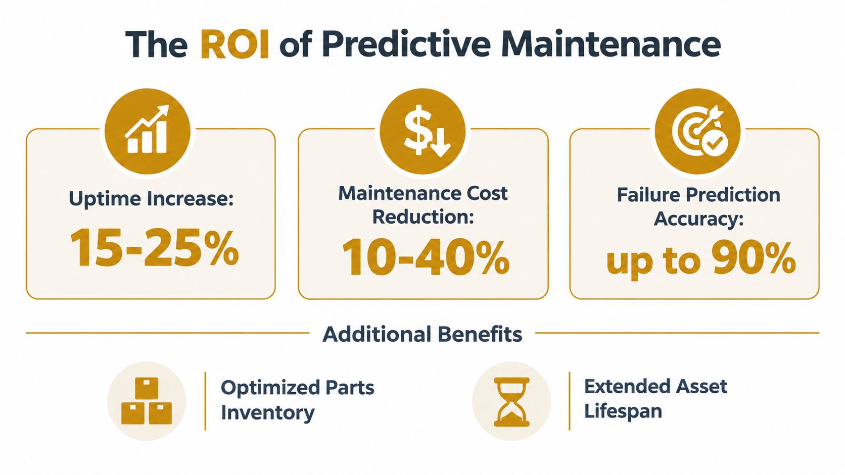 An infographic showing the ROI benefits of predictive maintenance including uptime increase, cost reduction, and accuracy.