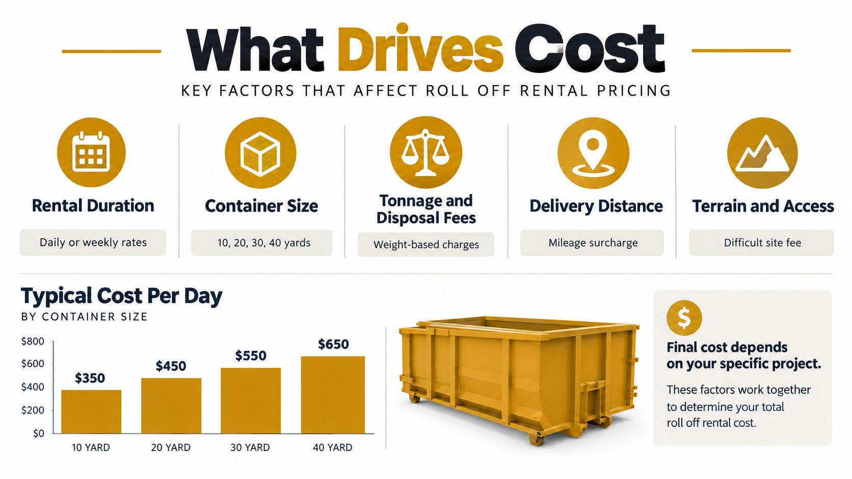 An infographic showing the five key factors that influence the total cost of roll off truck rentals.