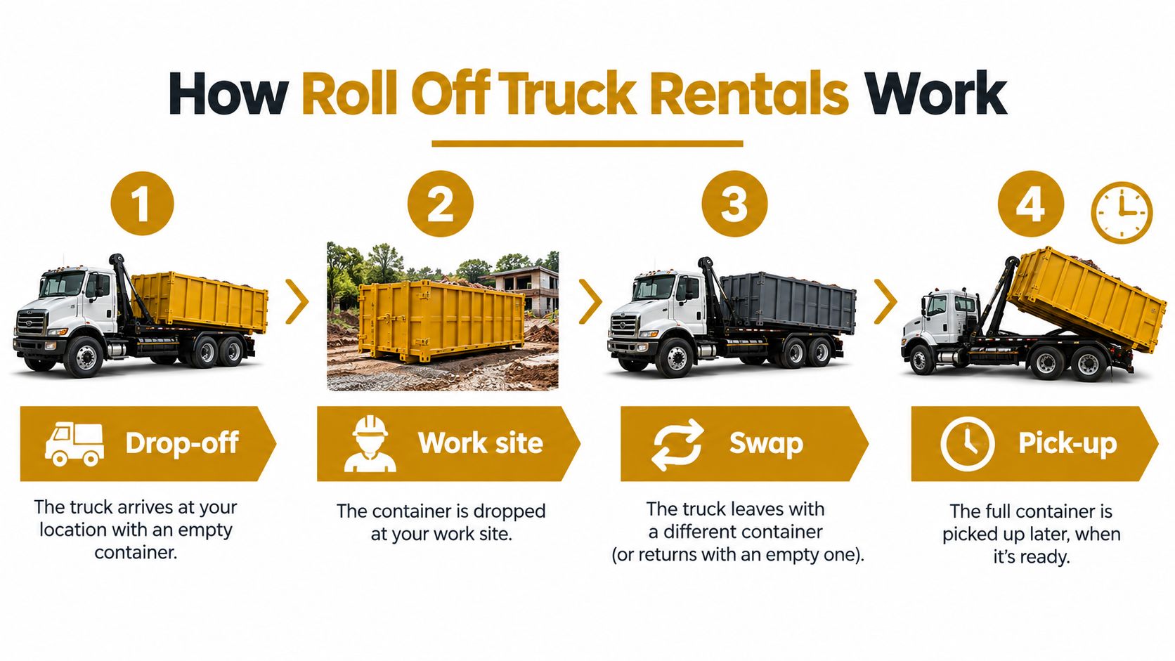 A four-step infographic illustrating how the roll-off truck rental process works for construction site waste management.