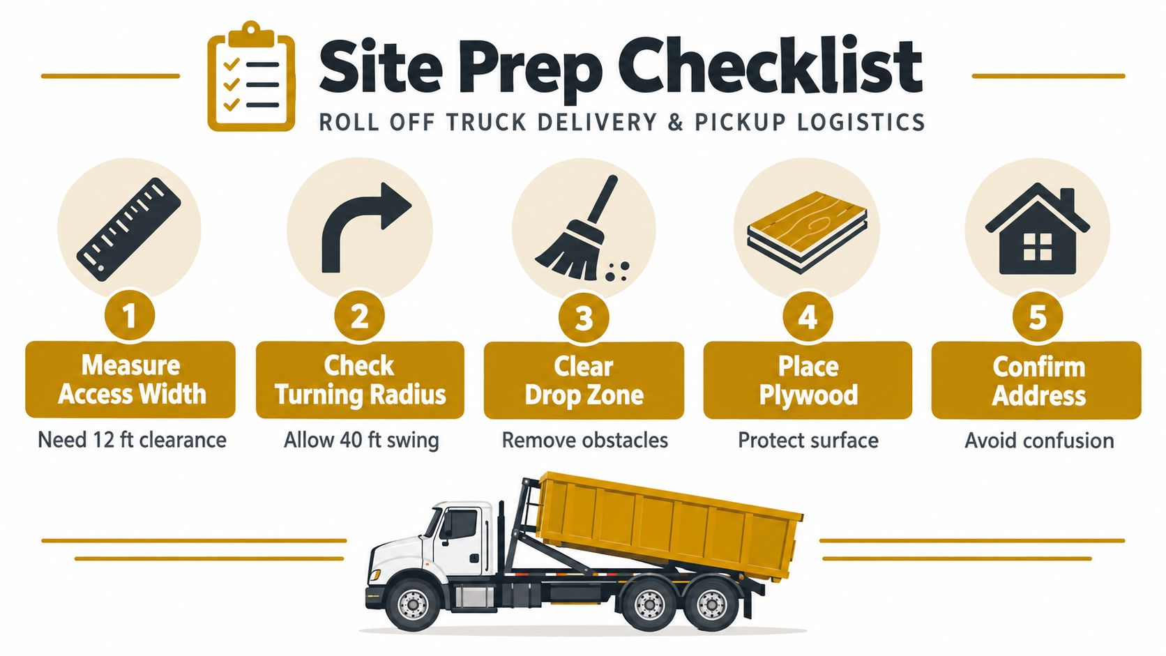 A five-step checklist for preparing a job site for roll off truck delivery and container pickup.