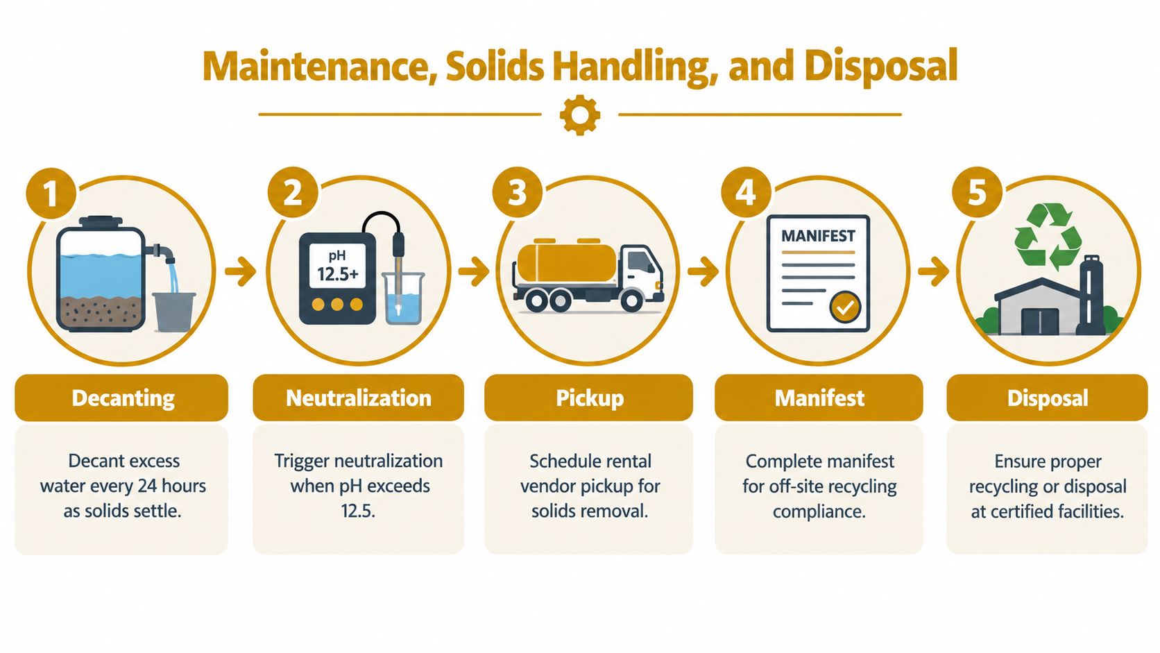 A five-step infographic showing the maintenance, solids handling, and disposal process for industrial liquid waste management.