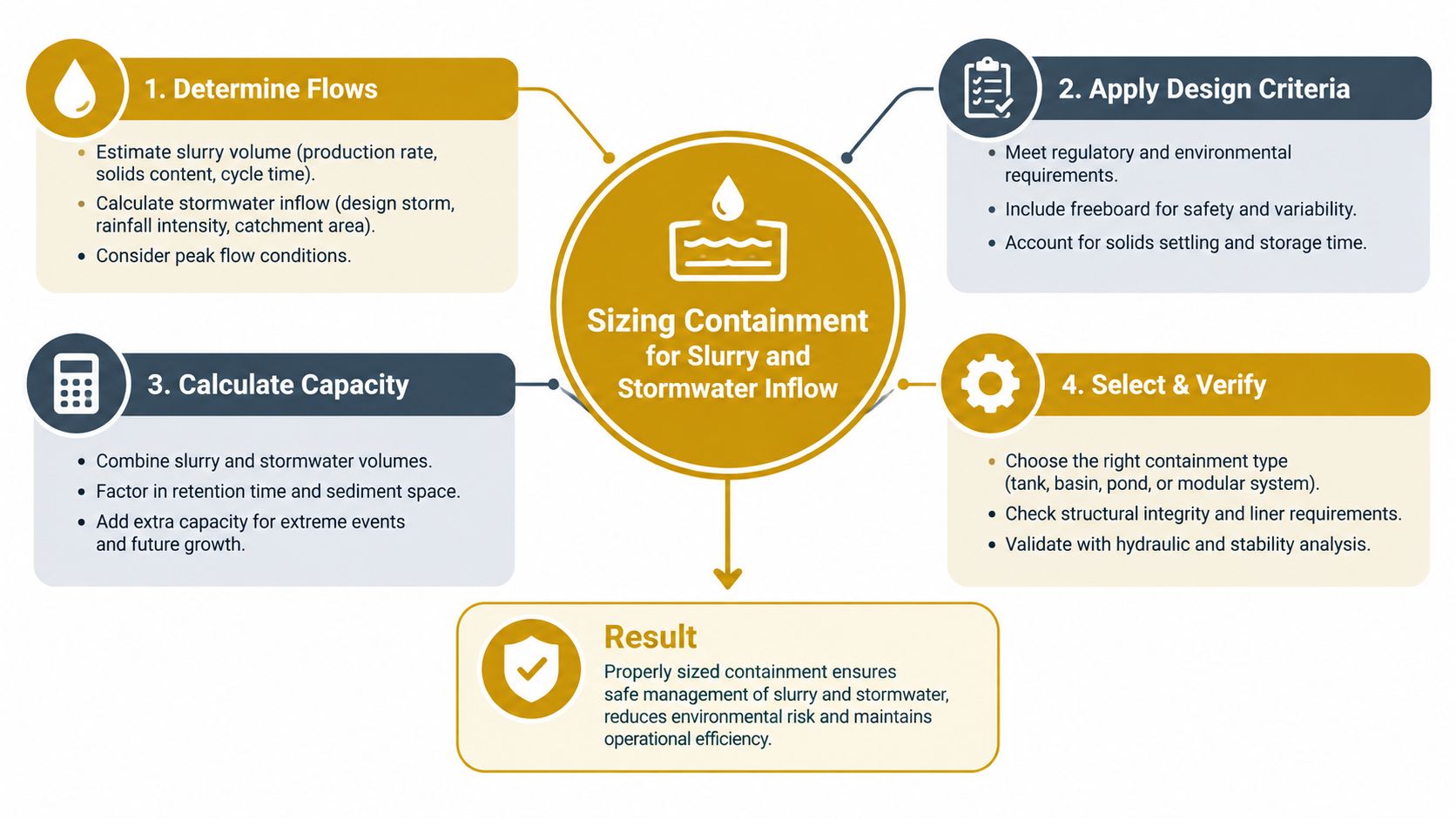 A diagram outlining the four-step process for sizing slurry and stormwater containment systems in industrial settings.