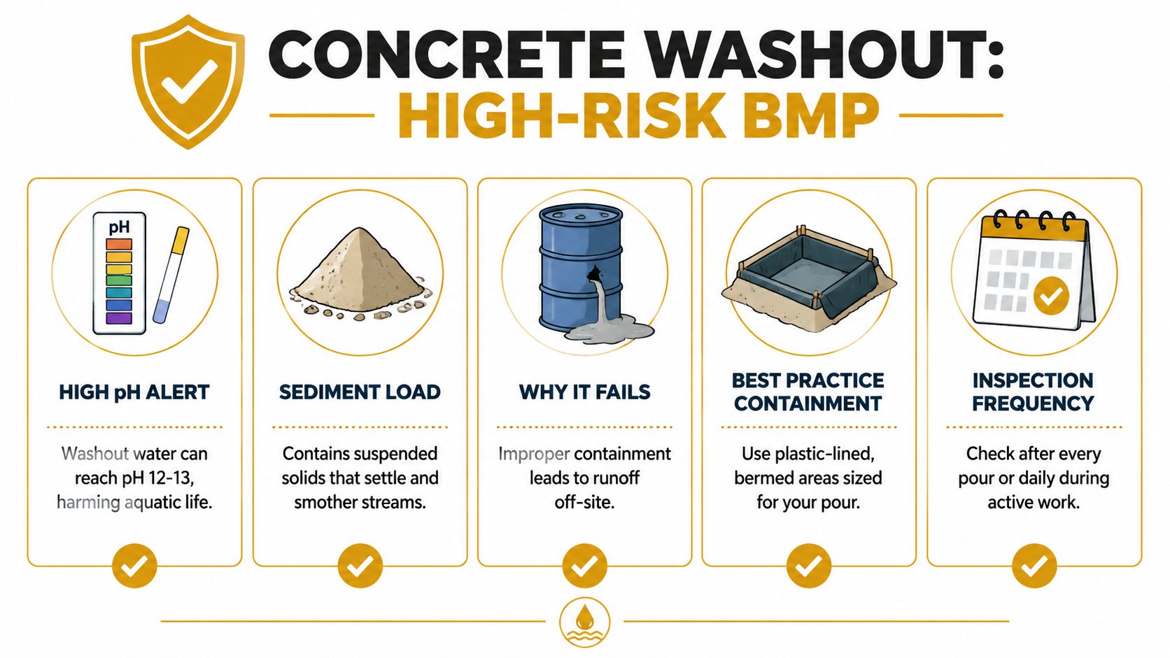 An infographic showing high-risk best management practices for concrete washout and environmental protection at construction sites.