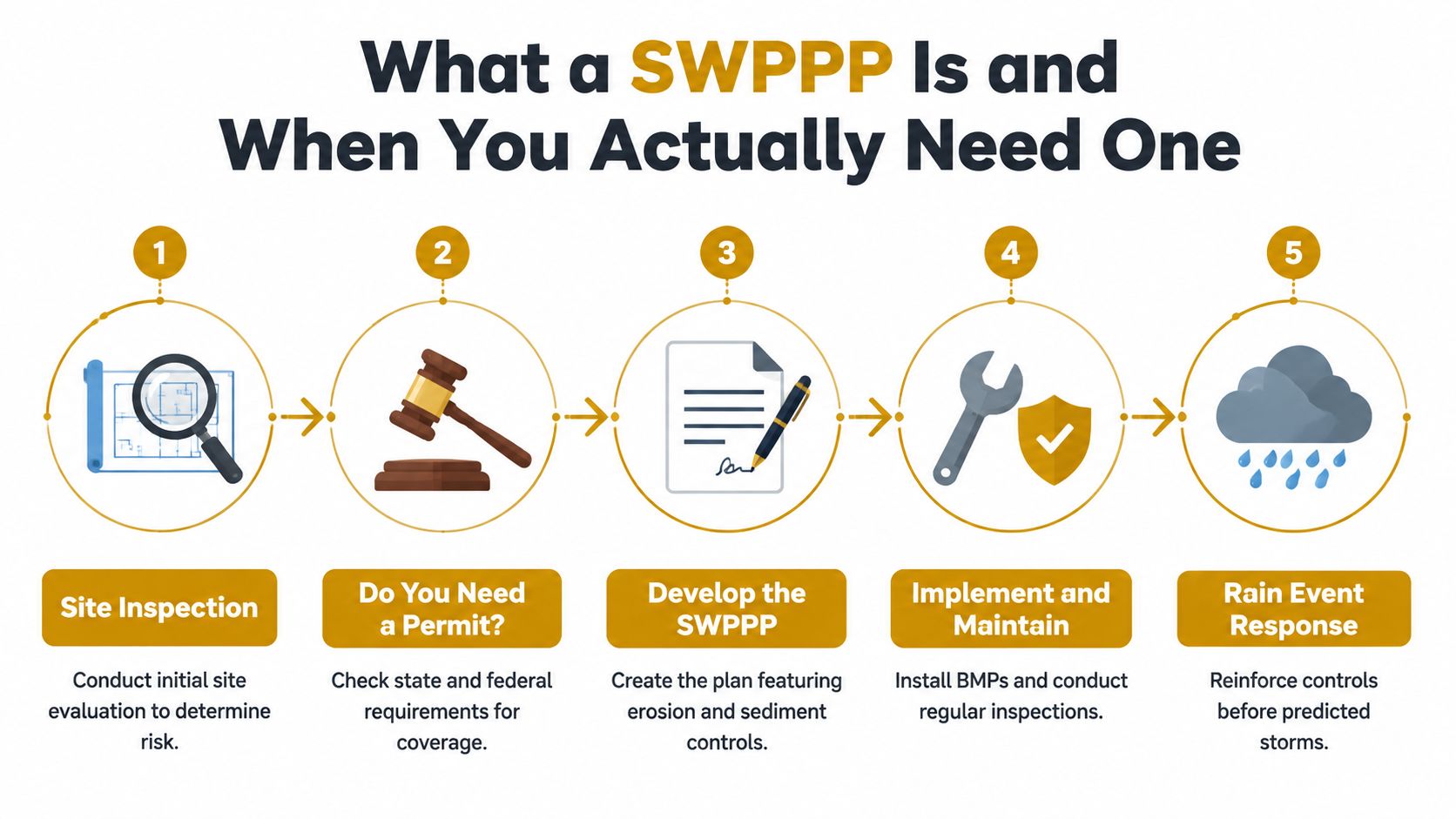 A five-step infographic showing the process of identifying, creating, and implementing a Stormwater Pollution Prevention Plan.